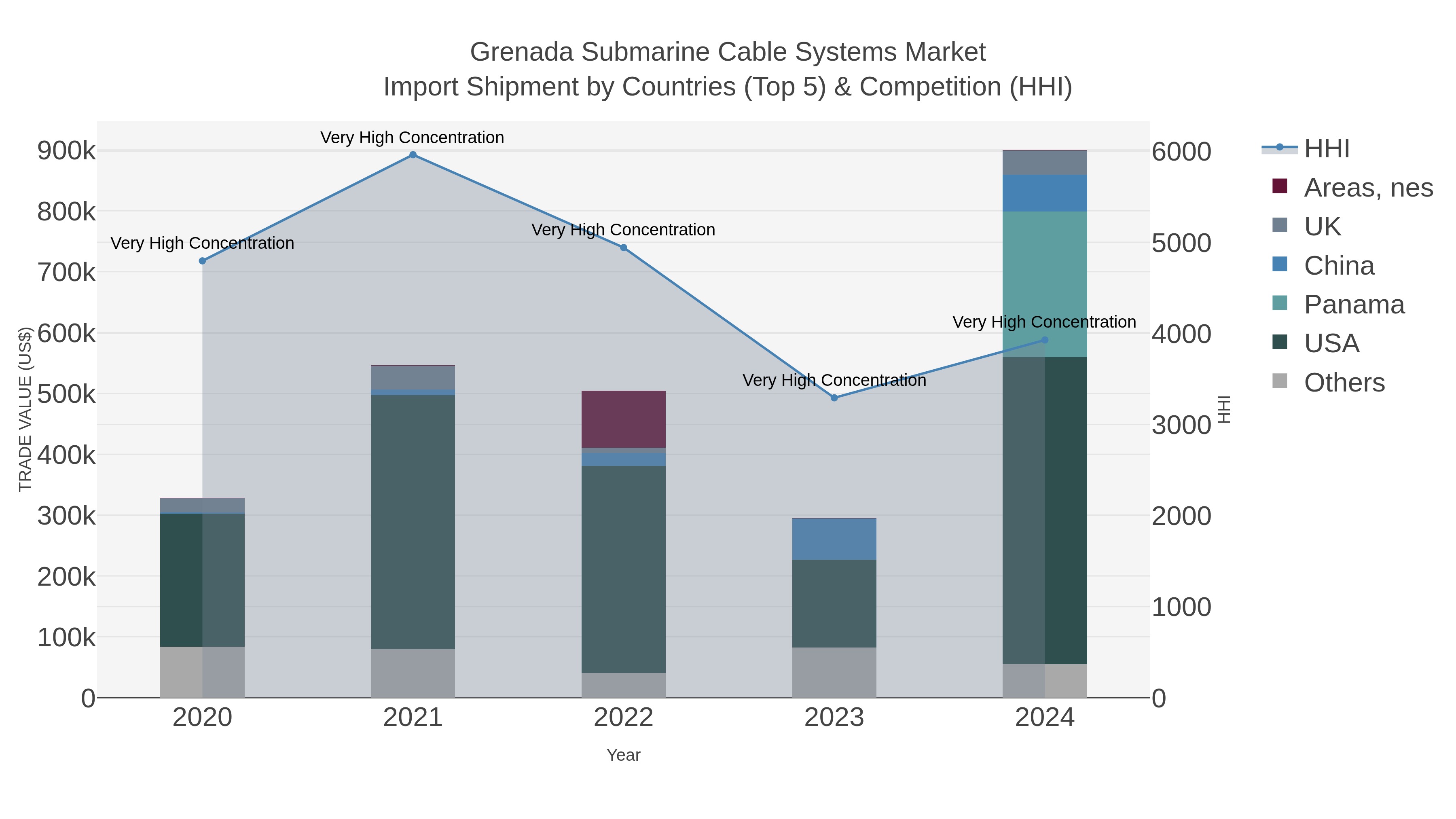 Grenada Submarine Cable Systems Market Import Shipment by Countries (Top 5) & Competition (HHI)