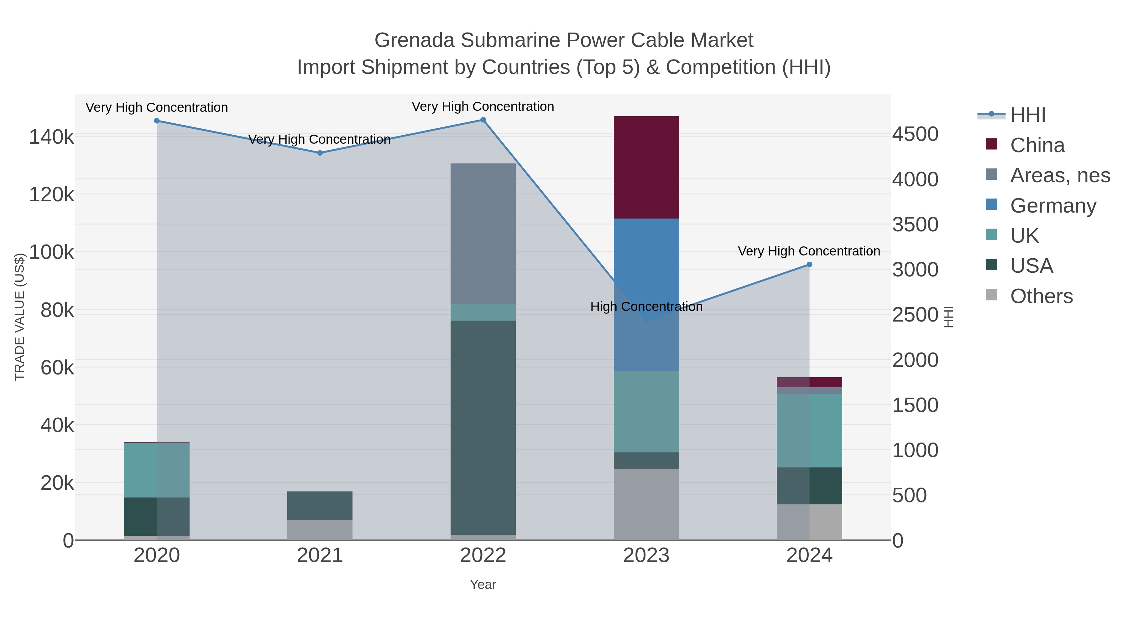 Grenada Submarine Power Cable Market Import Shipment by Countries (Top 5) & Competition (HHI)