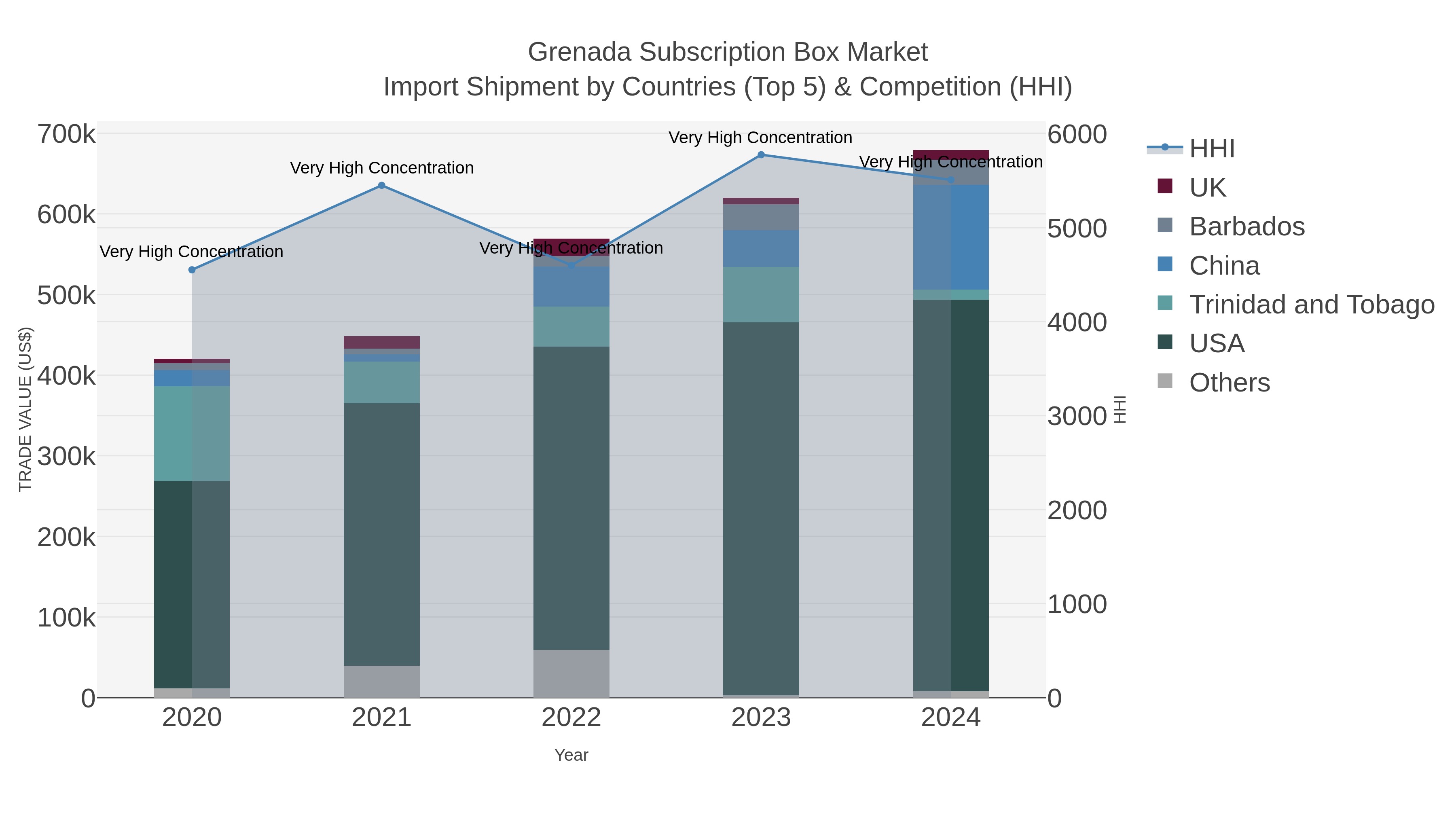 Grenada Subscription Box Market Import Shipment by Countries (Top 5) & Competition (HHI)