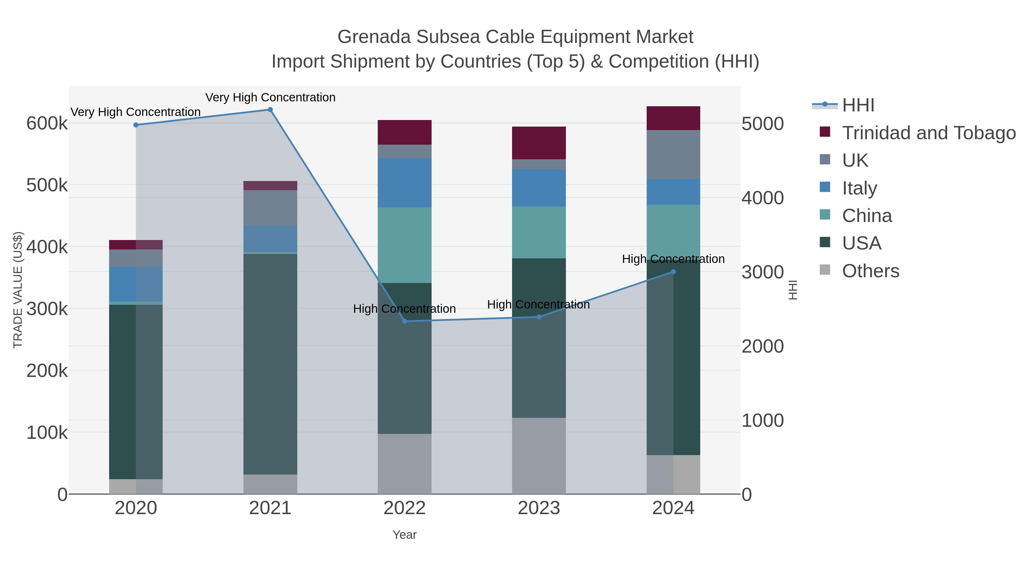 Grenada Subsea Cable Equipment Market Import Shipment by Countries (Top 5) & Competition (HHI)