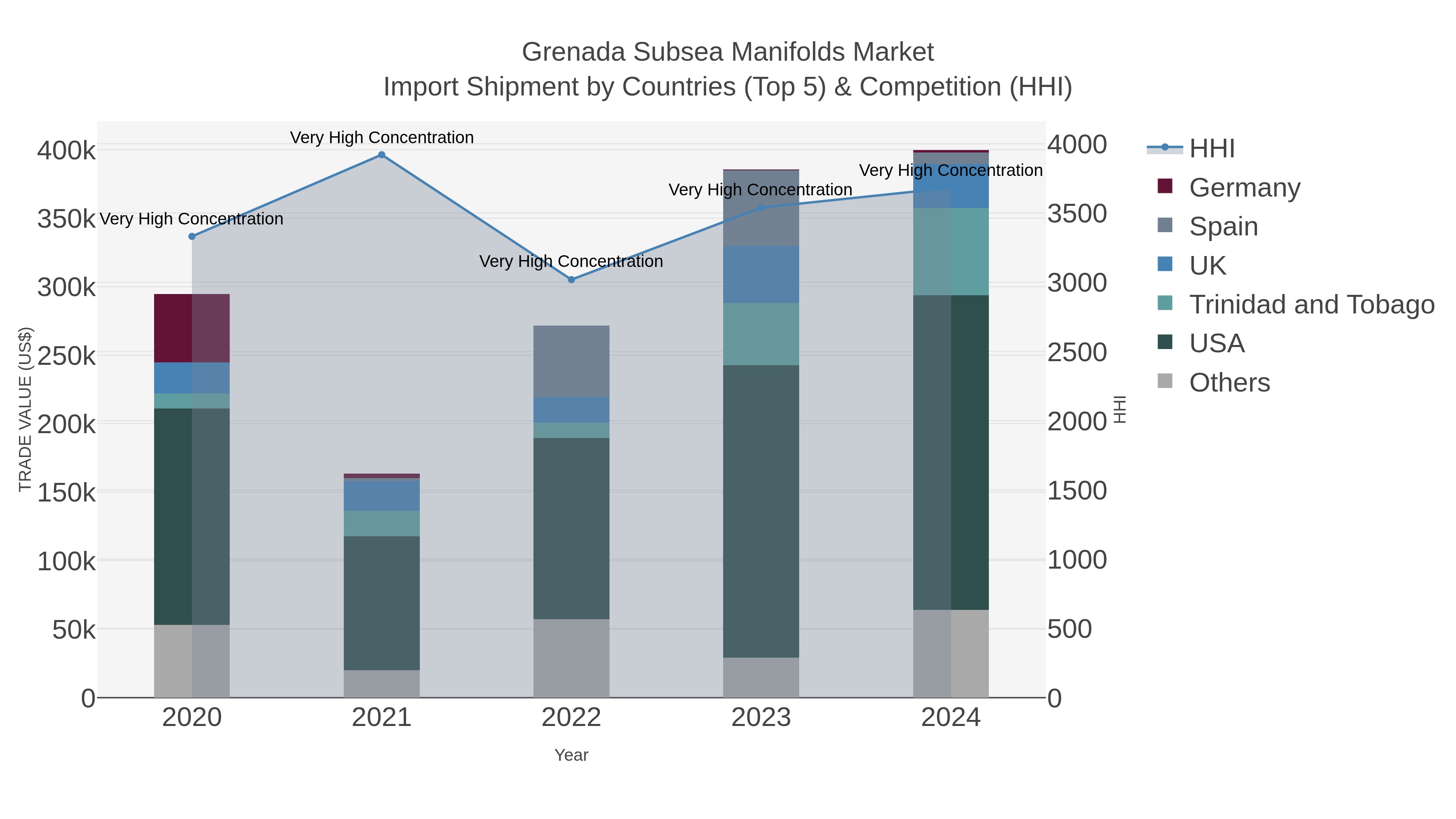 Grenada Subsea Manifolds Market Import Shipment by Countries (Top 5) & Competition (HHI)