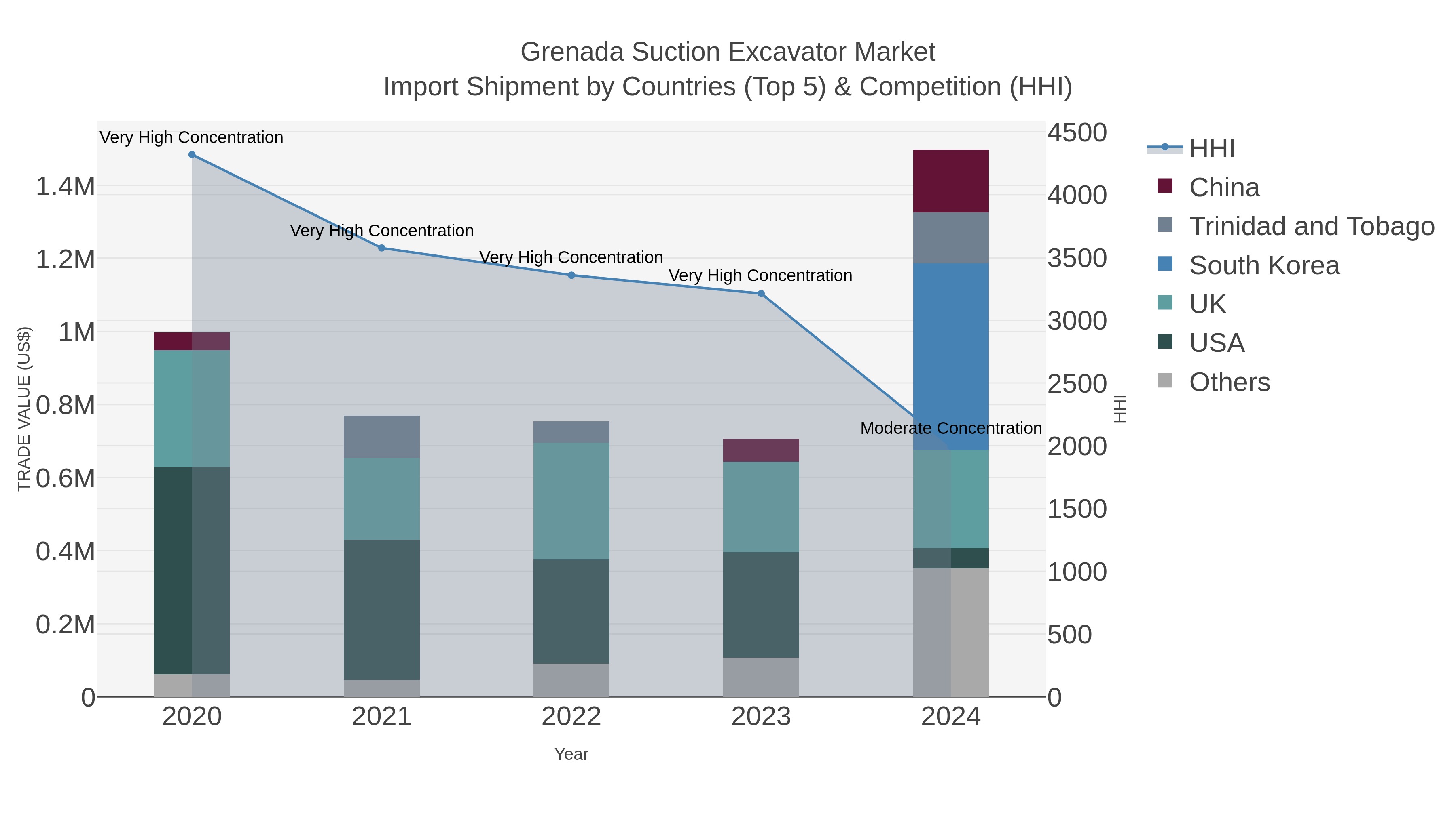 Grenada Suction Excavator Market Import Shipment by Countries (Top 5) & Competition (HHI)