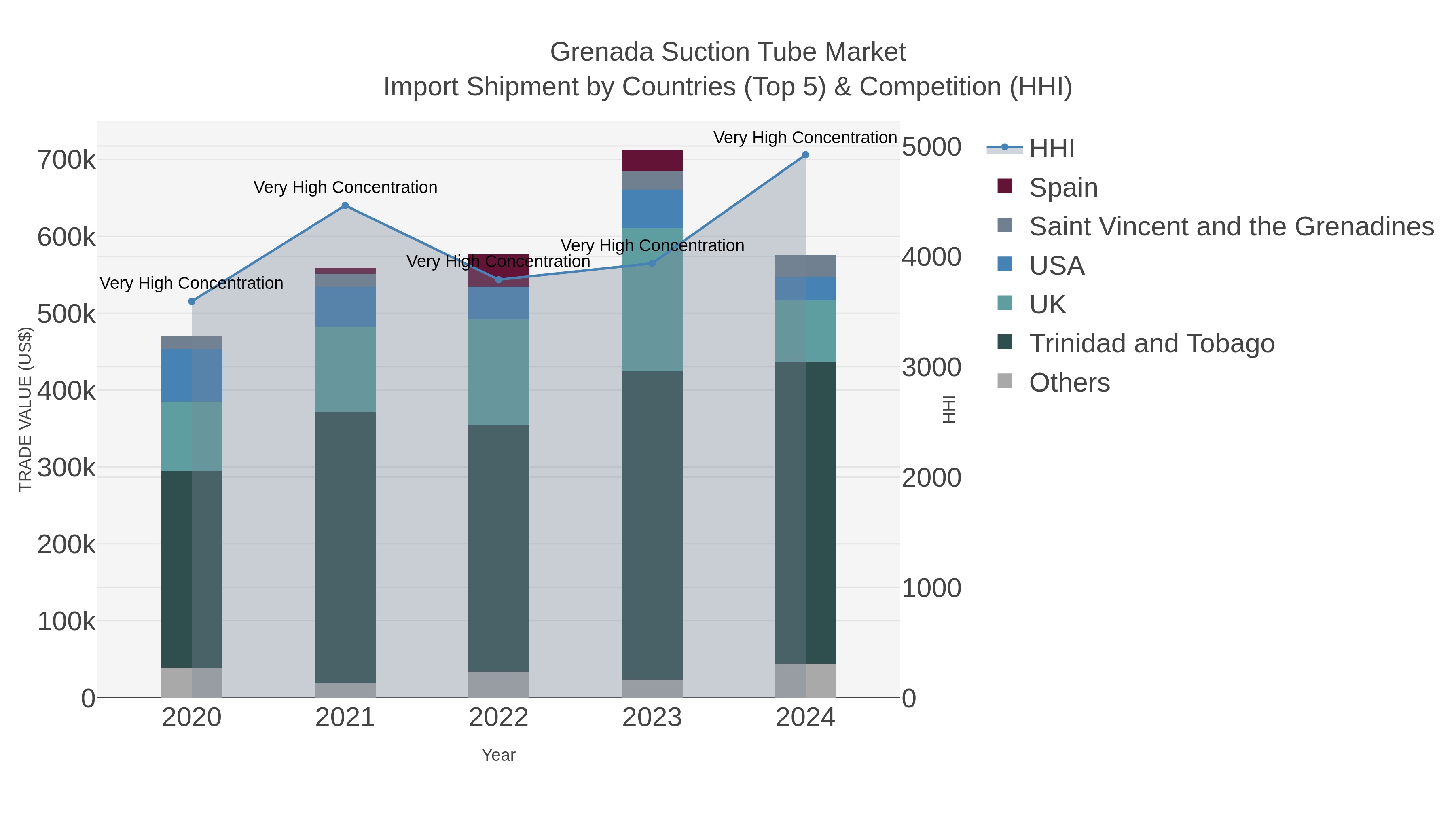 Grenada Suction Tube Market Import Shipment by Countries (Top 5) & Competition (HHI)