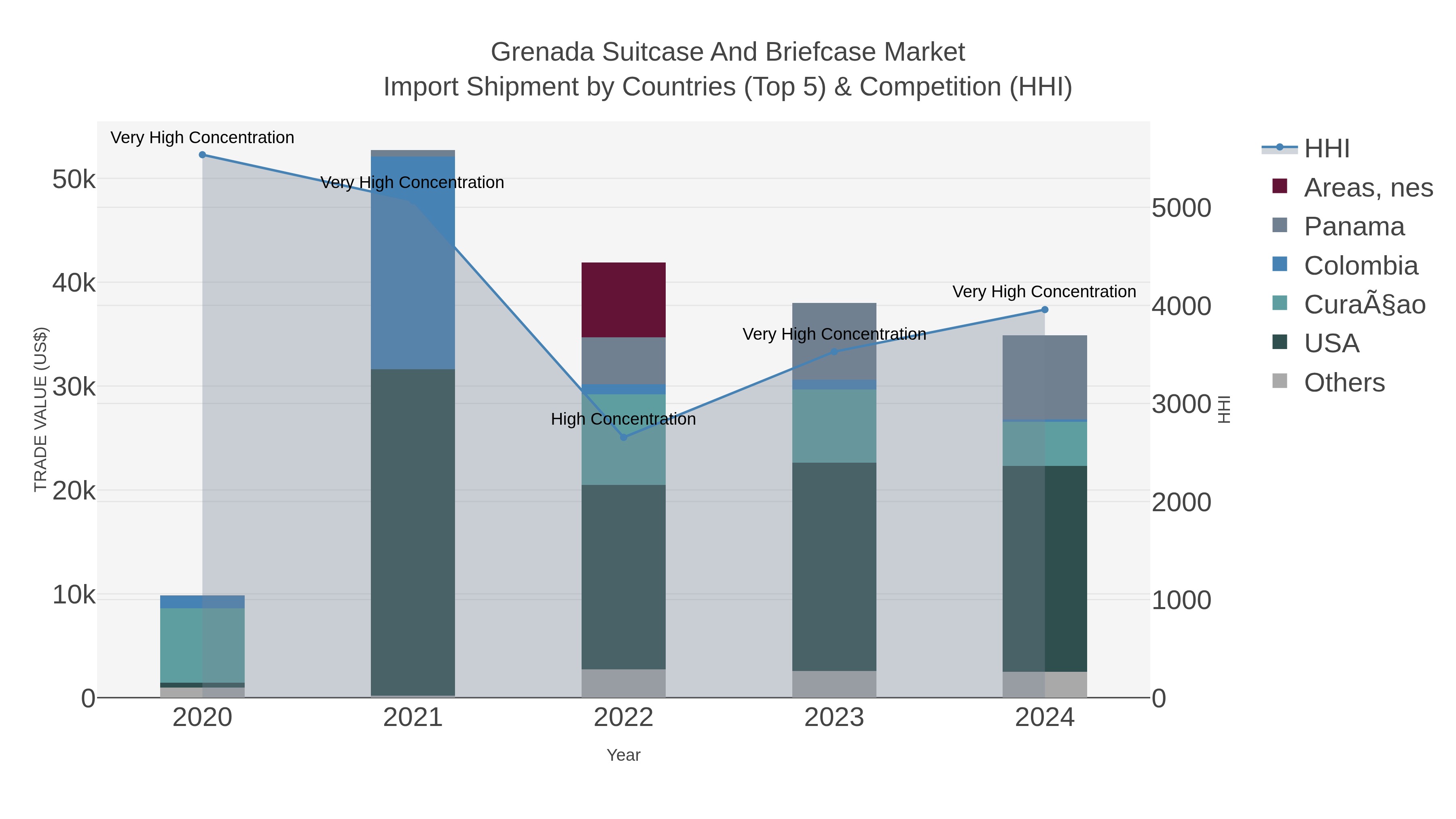 Grenada Suitcase And Briefcase Market Import Shipment by Countries (Top 5) & Competition (HHI)