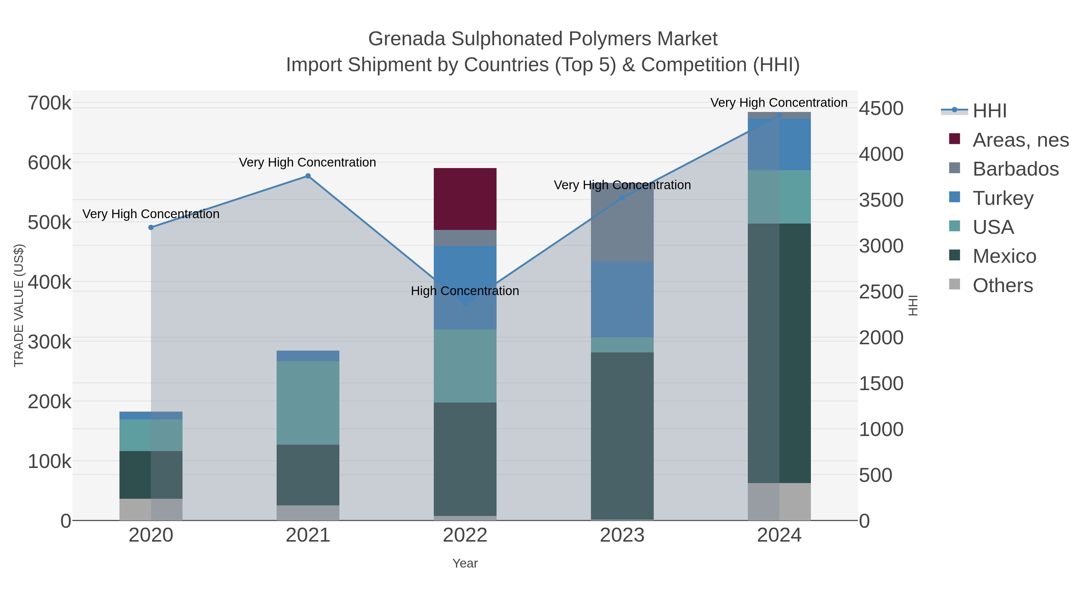 Grenada Sulphonated Polymers Market Import Shipment by Countries (Top 5) & Competition (HHI)