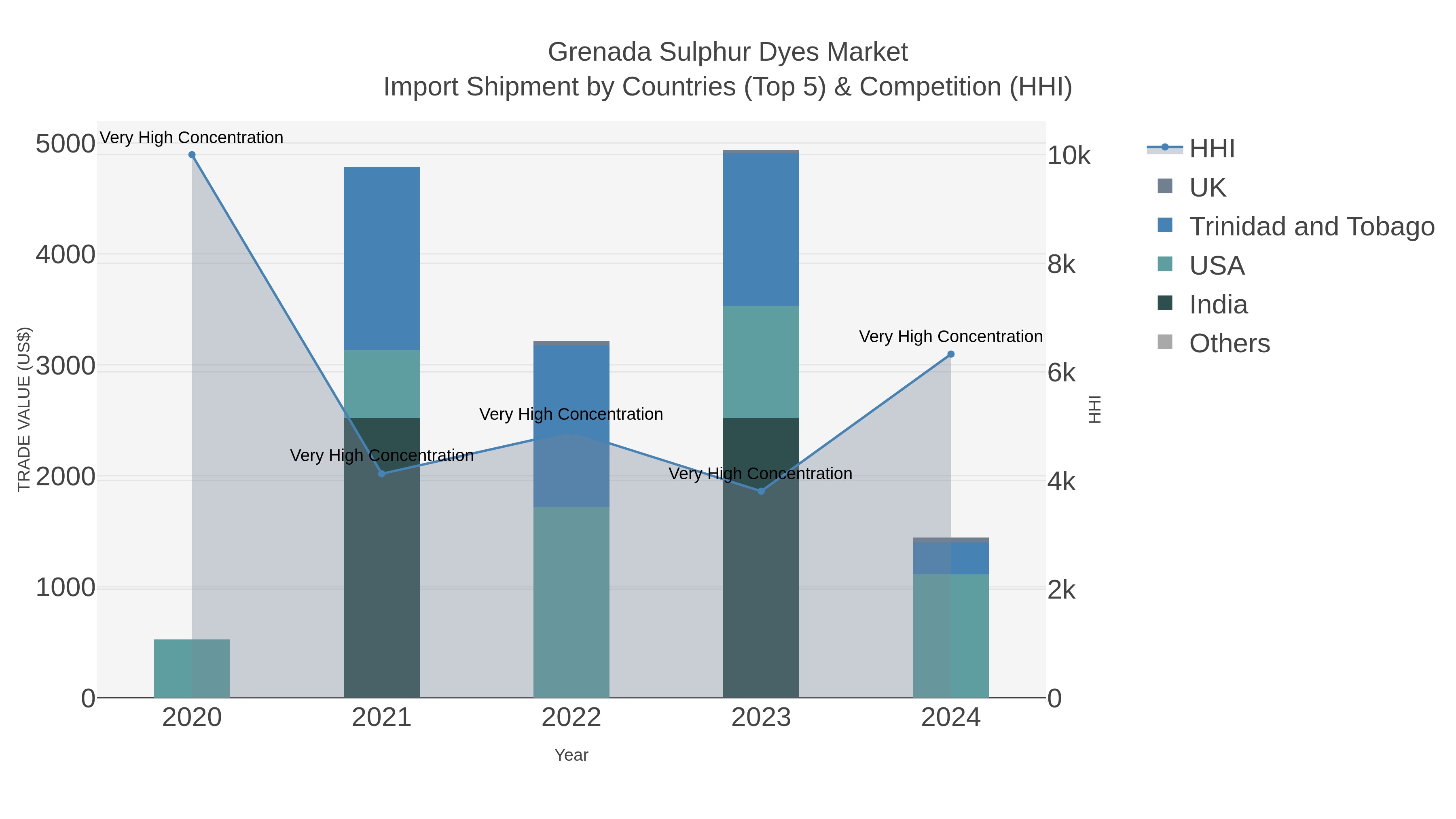 Grenada Sulphur Dyes Market Import Shipment by Countries (Top 5) & Competition (HHI)