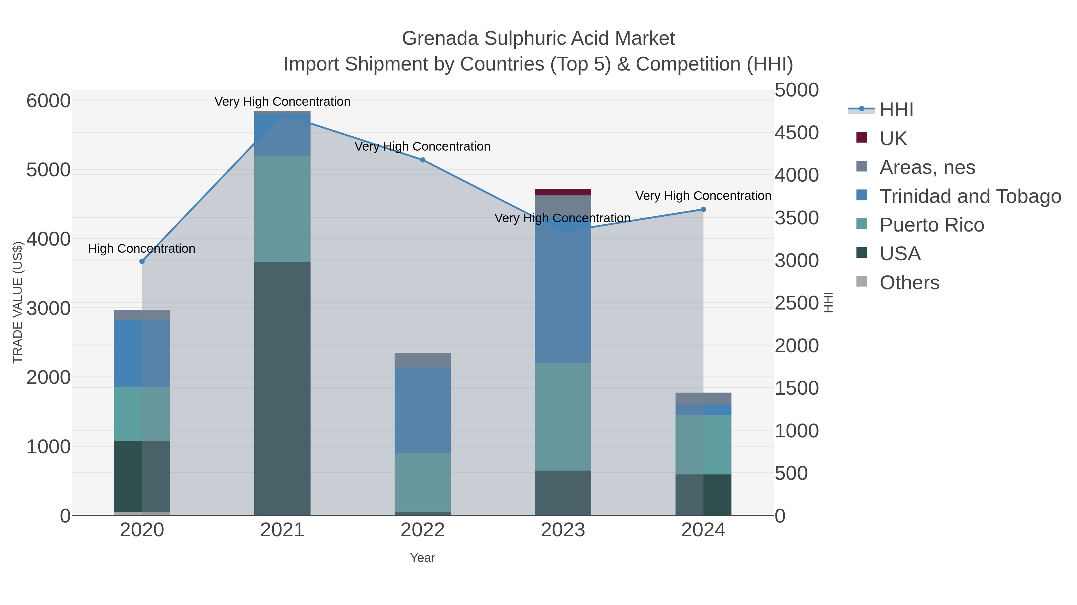 Grenada Sulphuric Acid Market Import Shipment by Countries (Top 5) & Competition (HHI)