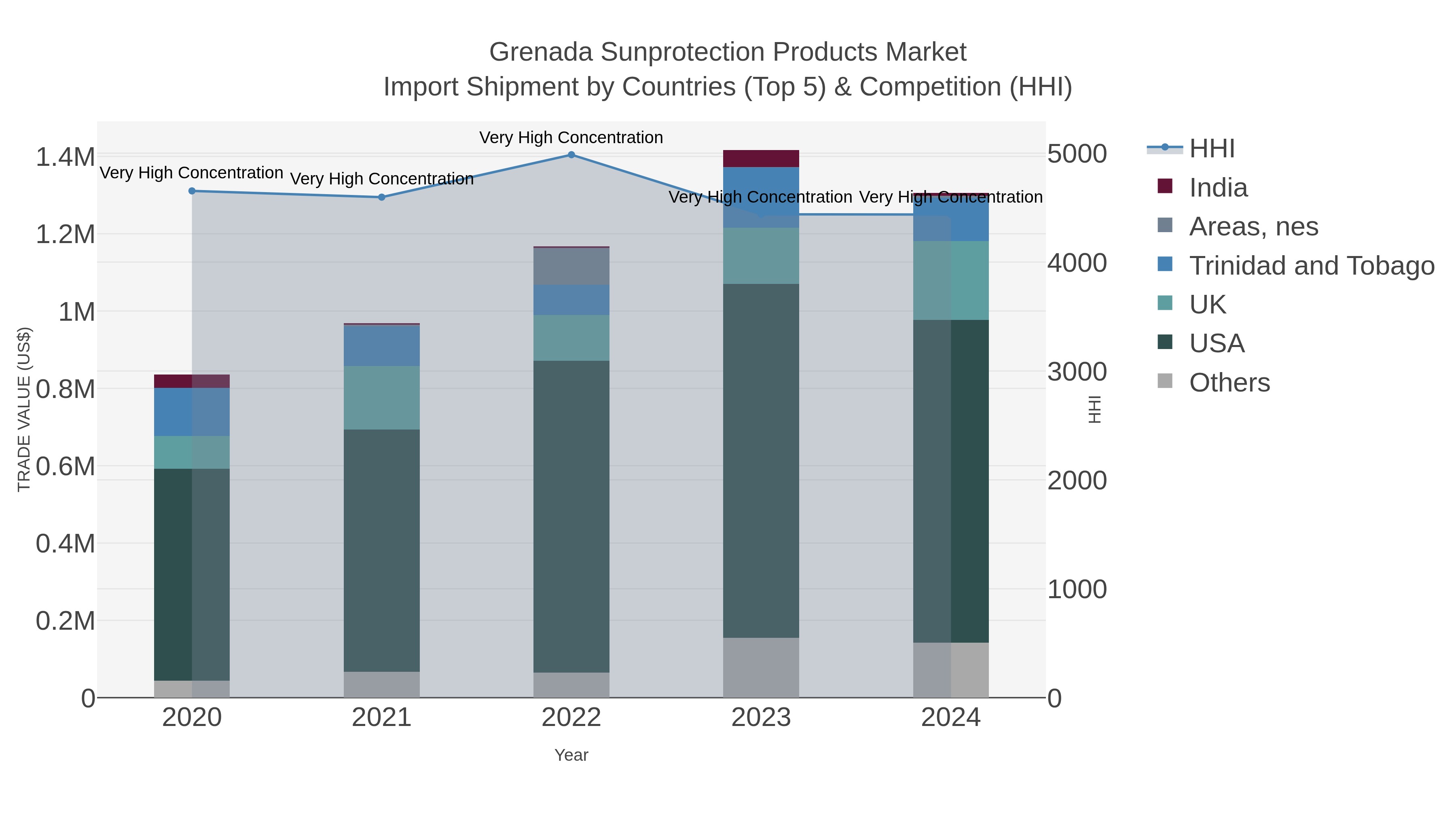 Grenada Sunprotection Products Market Import Shipment by Countries (Top 5) & Competition (HHI)
