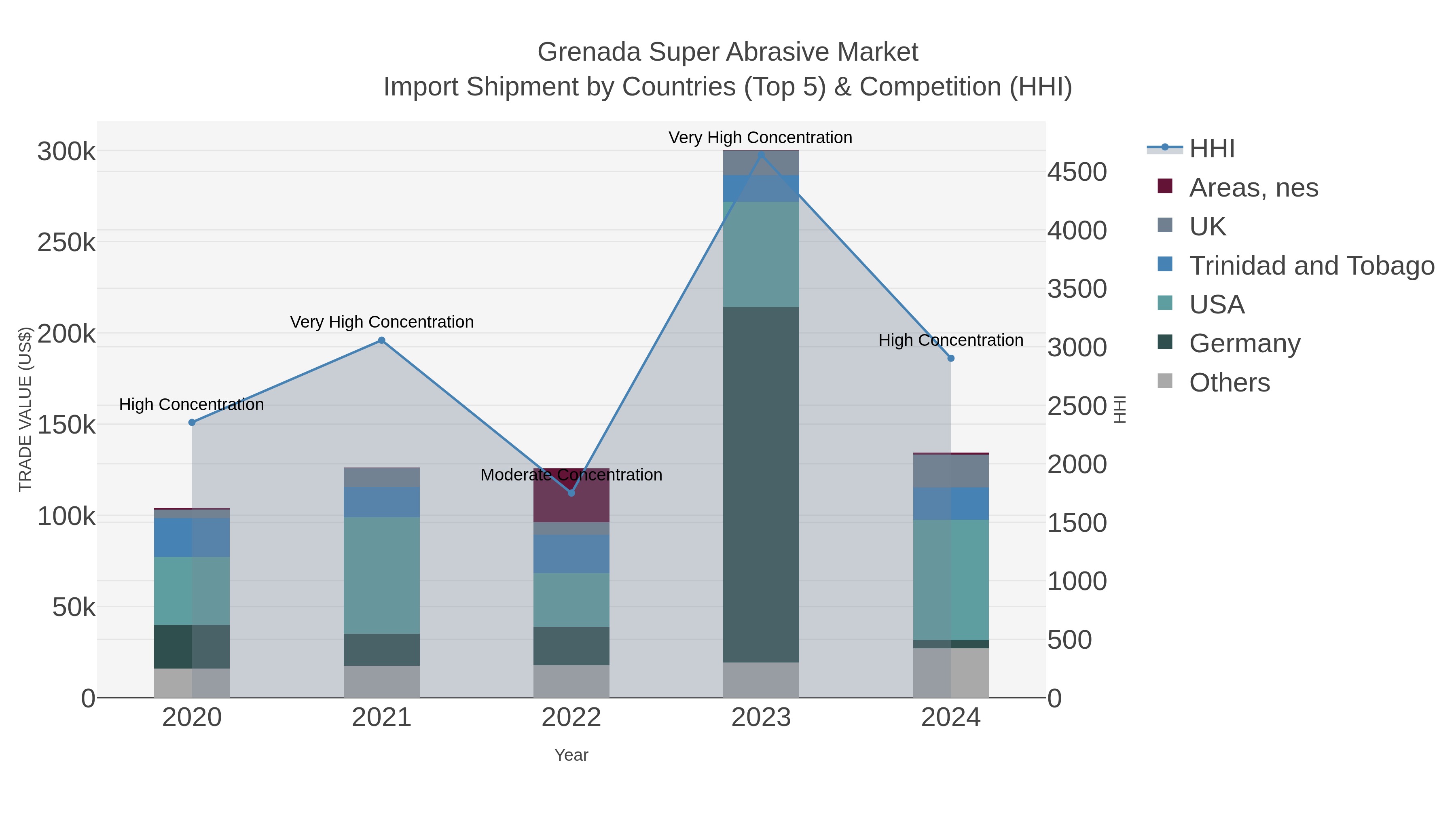 Grenada Super Abrasive Market Import Shipment by Countries (Top 5) & Competition (HHI)