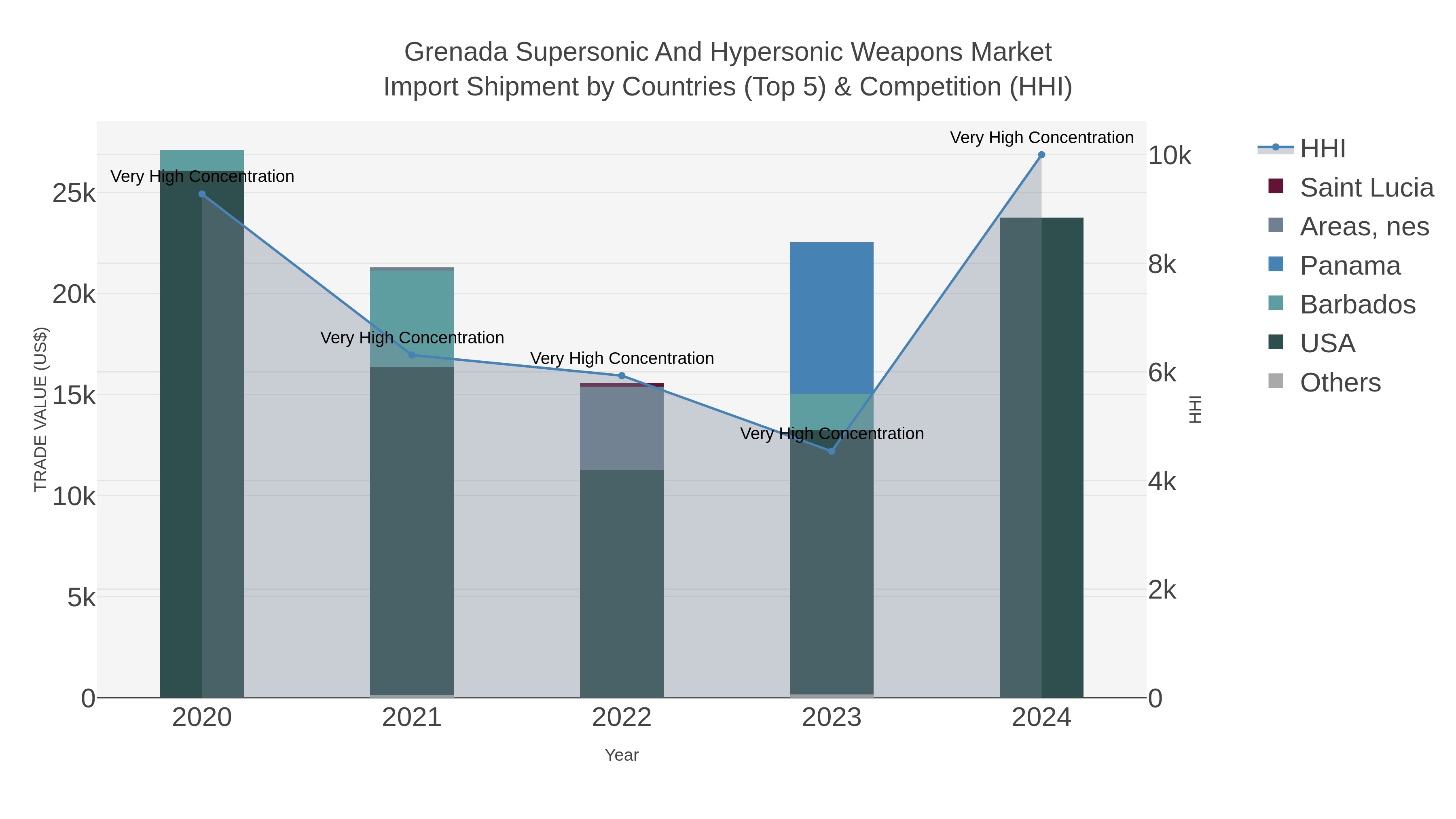 Grenada Supersonic And Hypersonic Weapons Market Import Shipment by Countries (Top 5) & Competition (HHI)