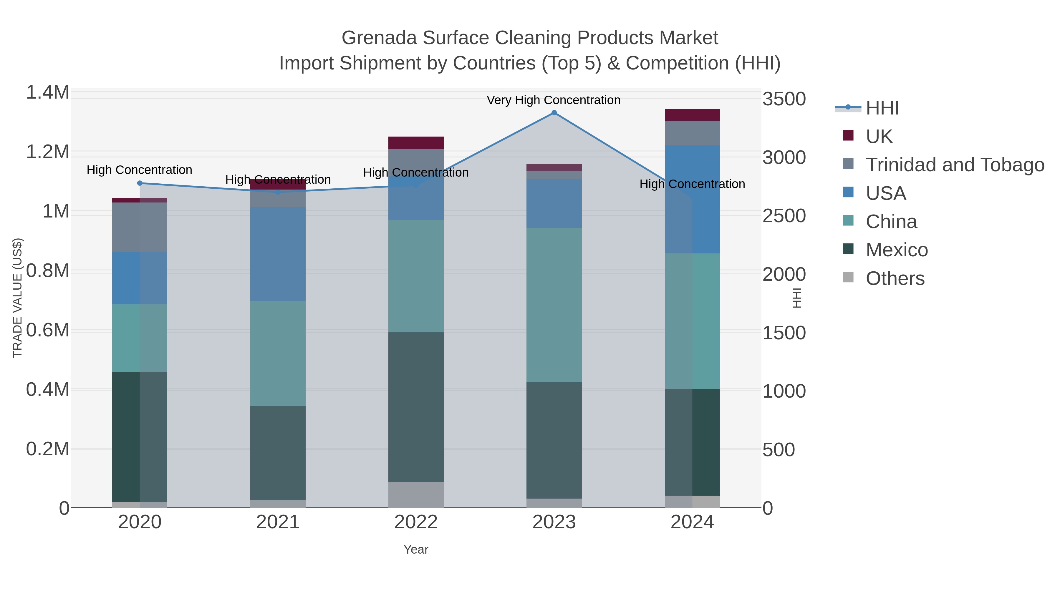 Grenada Surface Cleaning Products Market Import Shipment by Countries (Top 5) & Competition (HHI)