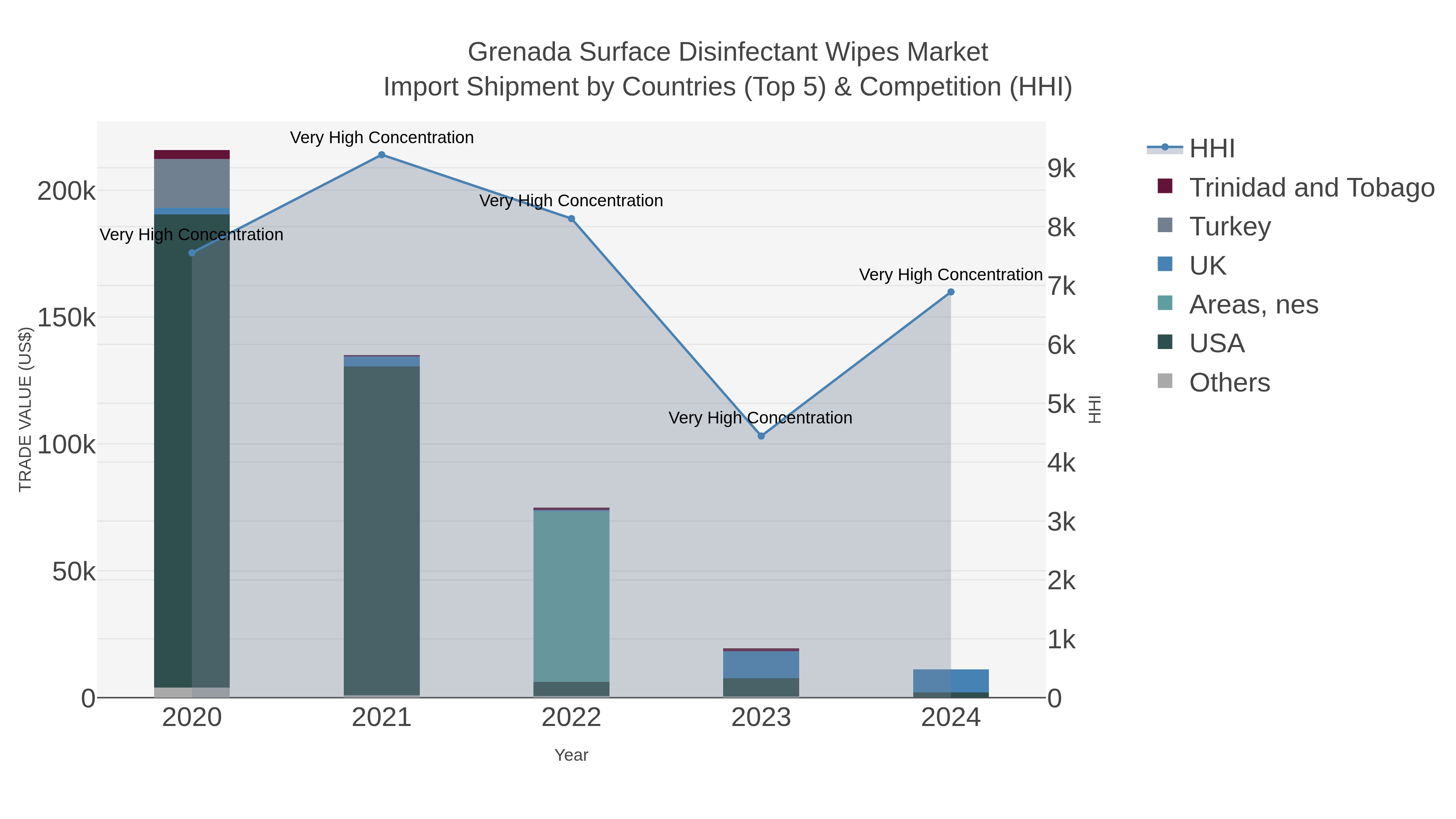 Grenada Surface Disinfectant Wipes Market Import Shipment by Countries (Top 5) & Competition (HHI)