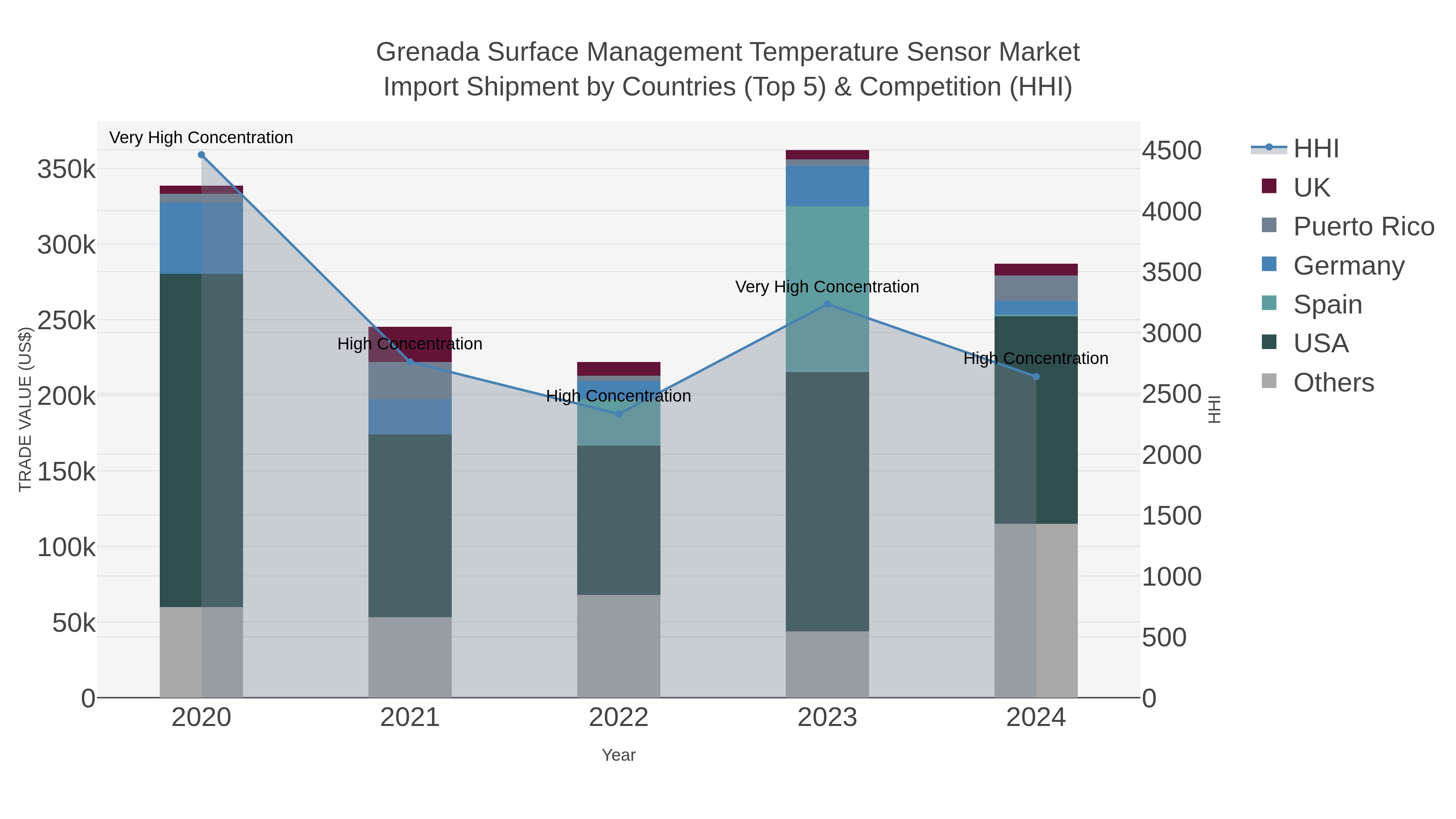 Grenada Surface Management Temperature Sensor Market Import Shipment by Countries (Top 5) & Competition (HHI)