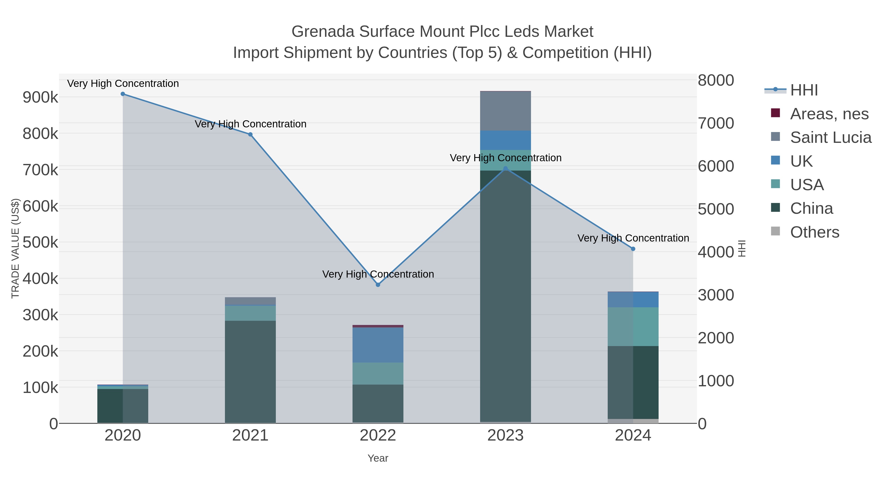 Grenada Surface Mount Plcc Leds Market Import Shipment by Countries (Top 5) & Competition (HHI)