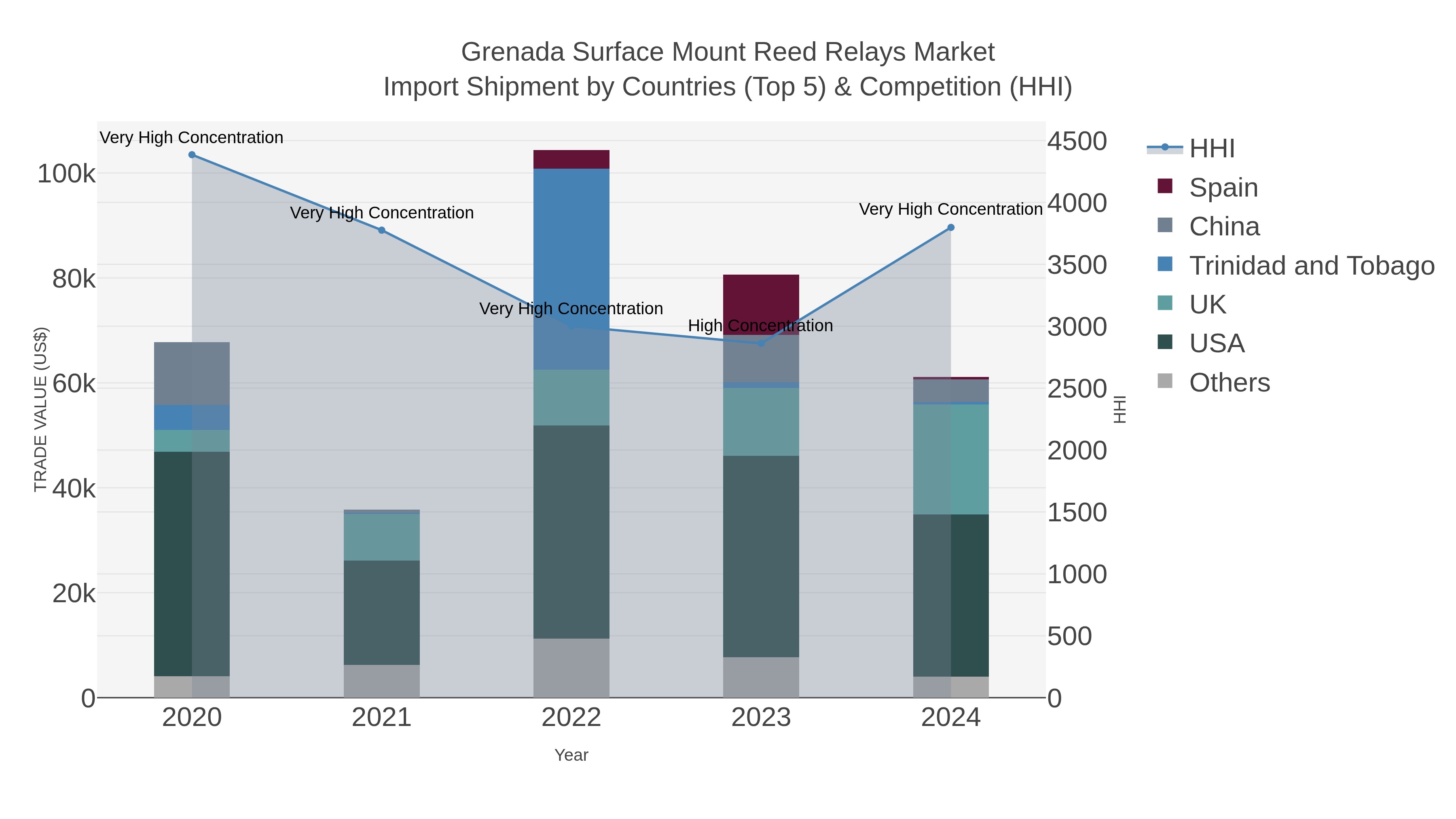 Grenada Surface Mount Reed Relays Market Import Shipment by Countries (Top 5) & Competition (HHI)