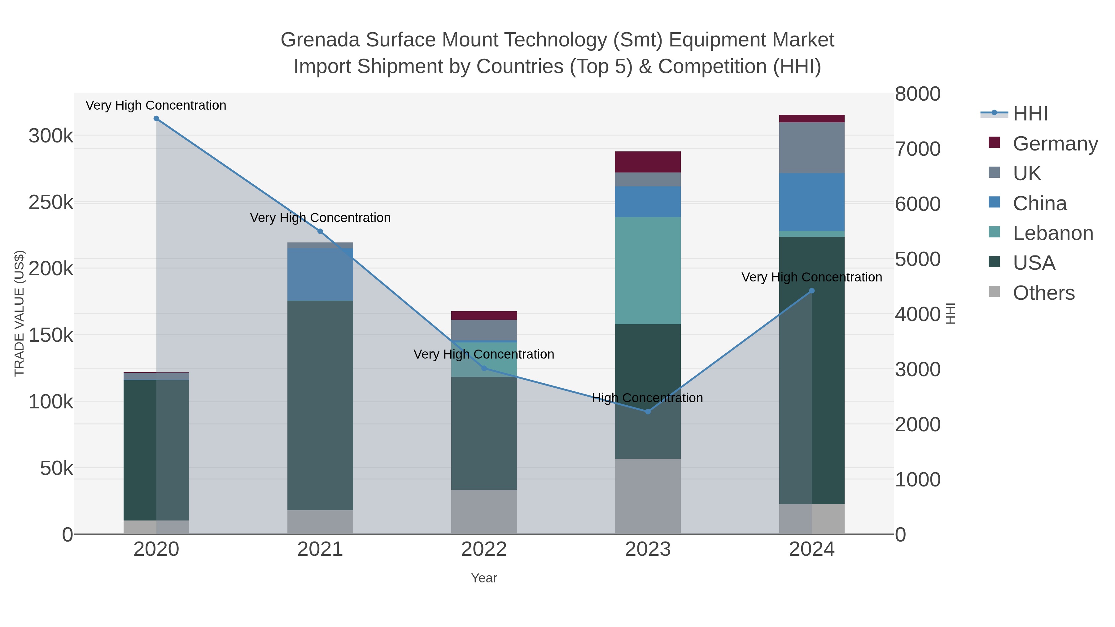 Grenada Surface Mount Technology (smt) Equipment Market Import Shipment by Countries (Top 5) & Competition (HHI)