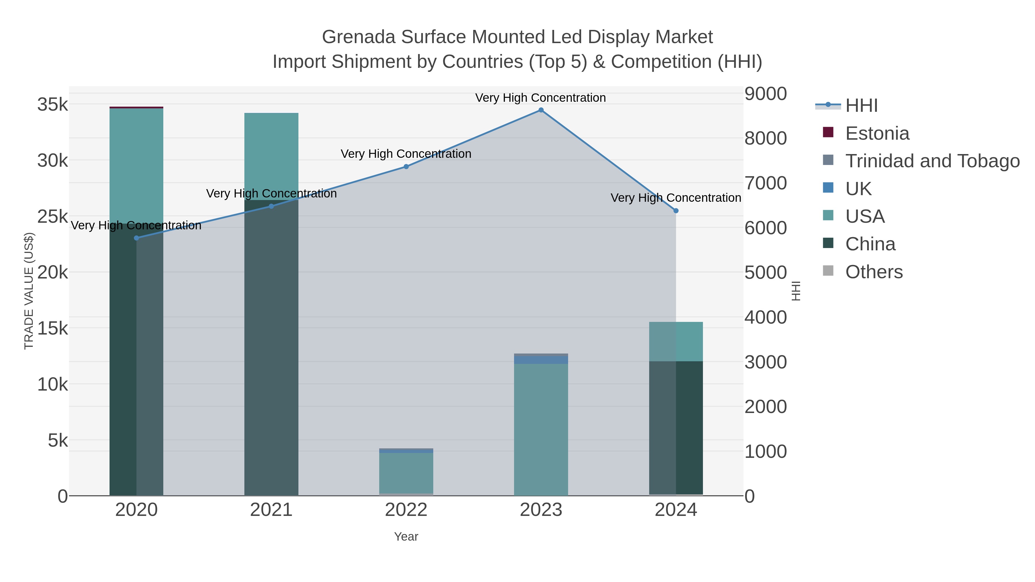 Grenada Surface Mounted Led Display Market Import Shipment by Countries (Top 5) & Competition (HHI)