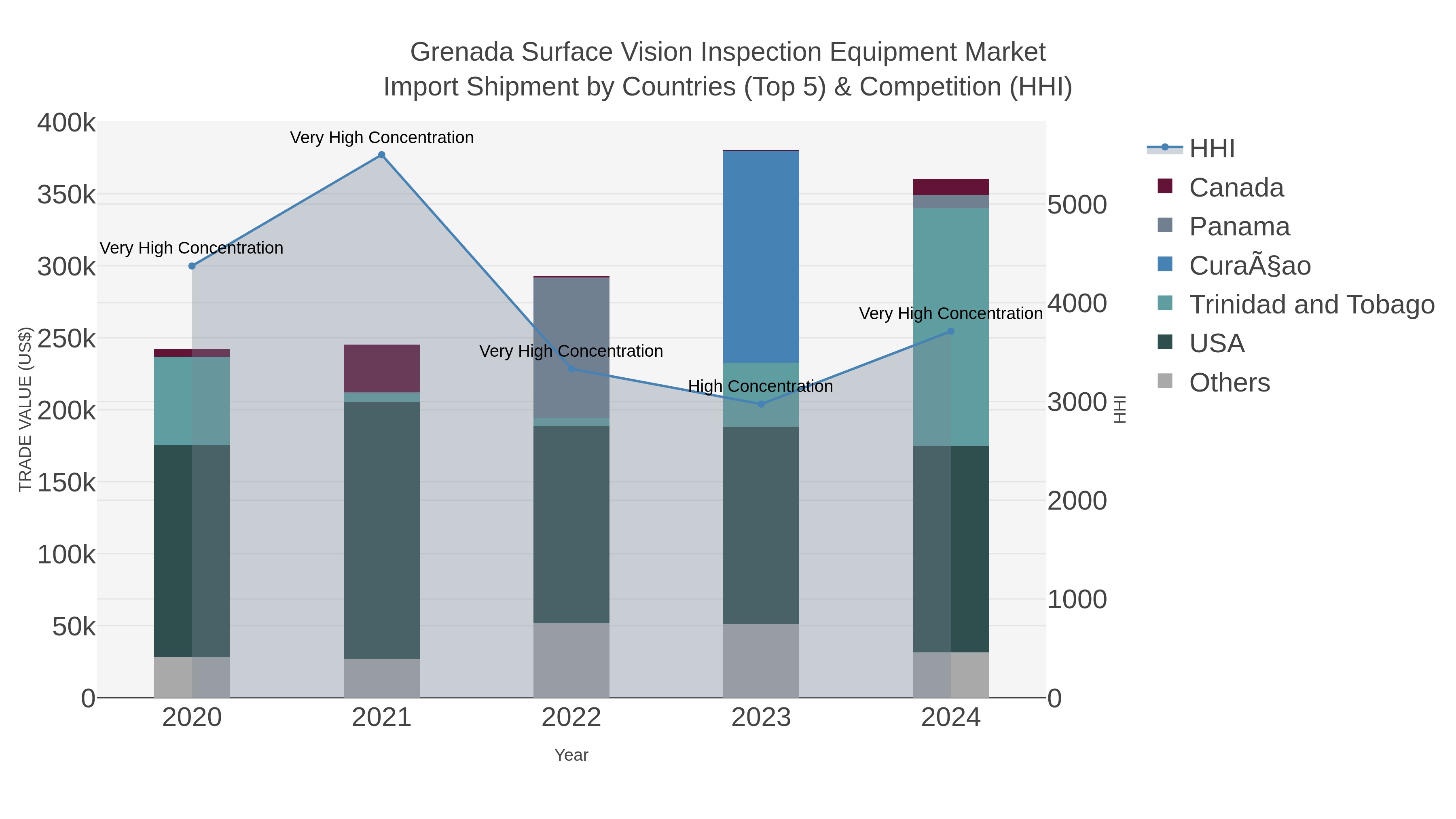 Grenada Surface Vision Inspection Equipment Market Import Shipment by Countries (Top 5) & Competition (HHI)