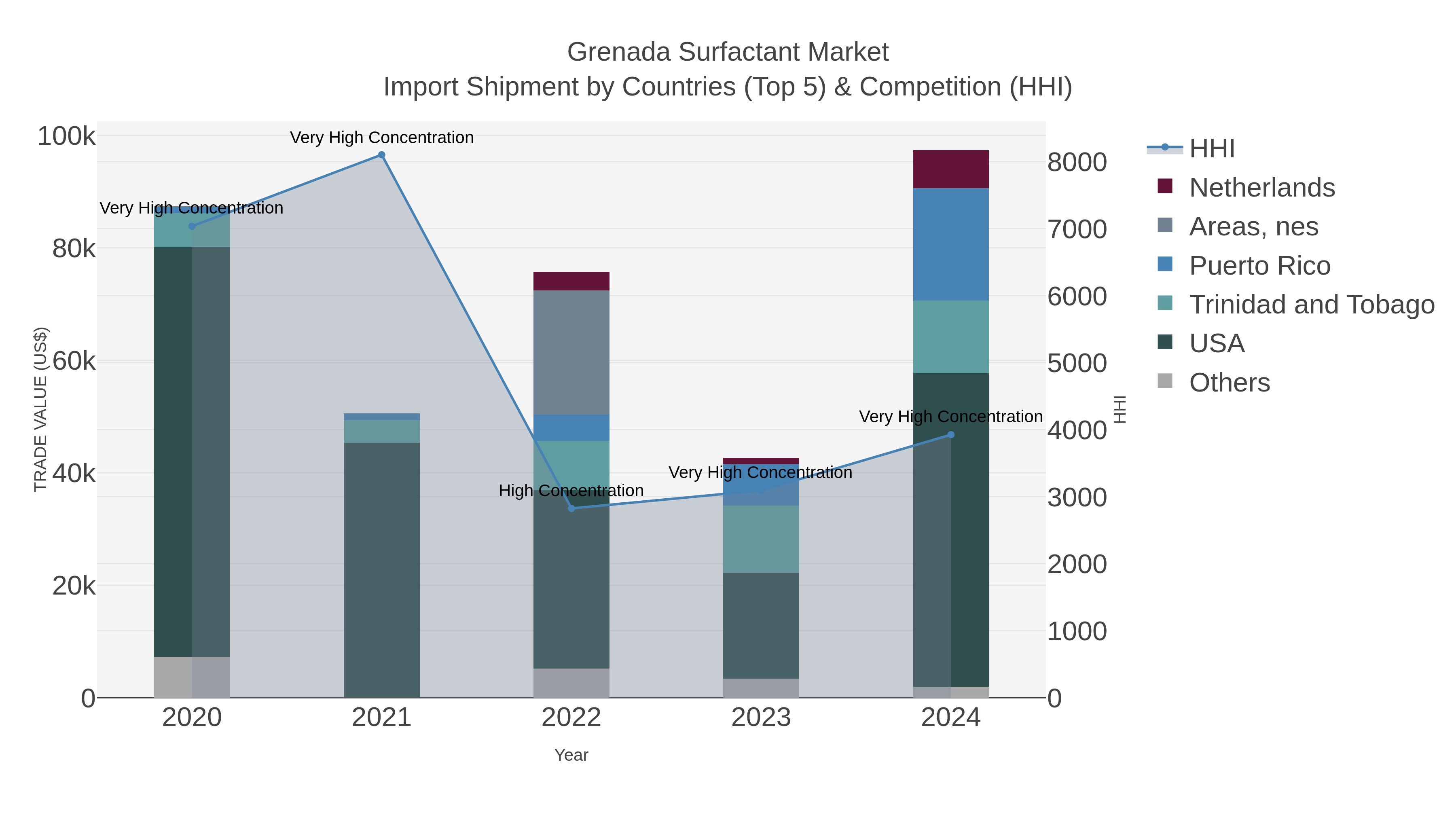 Grenada Surfactant Market Import Shipment by Countries (Top 5) & Competition (HHI)