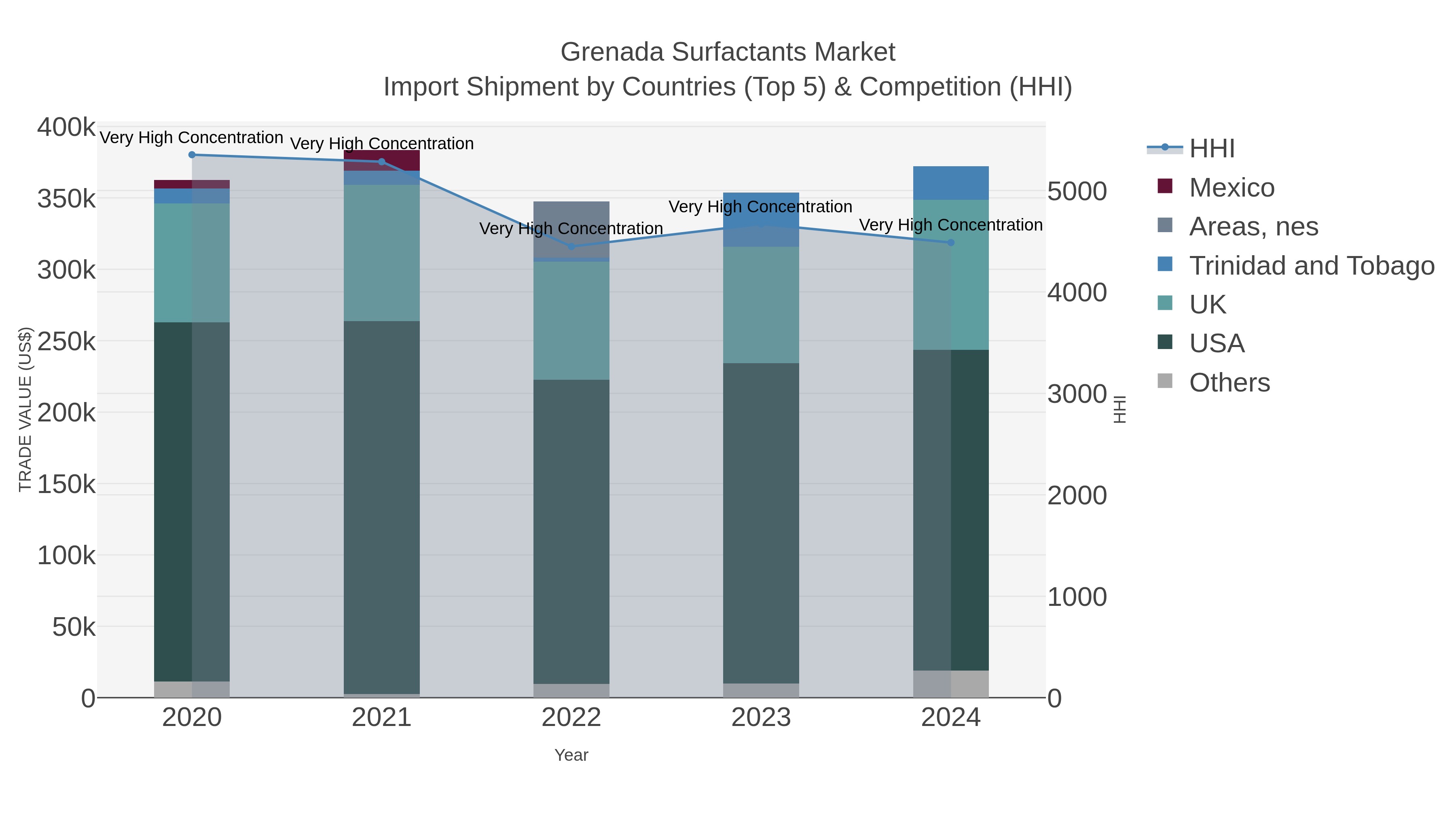 Grenada Surfactants Market Import Shipment by Countries (Top 5) & Competition (HHI)