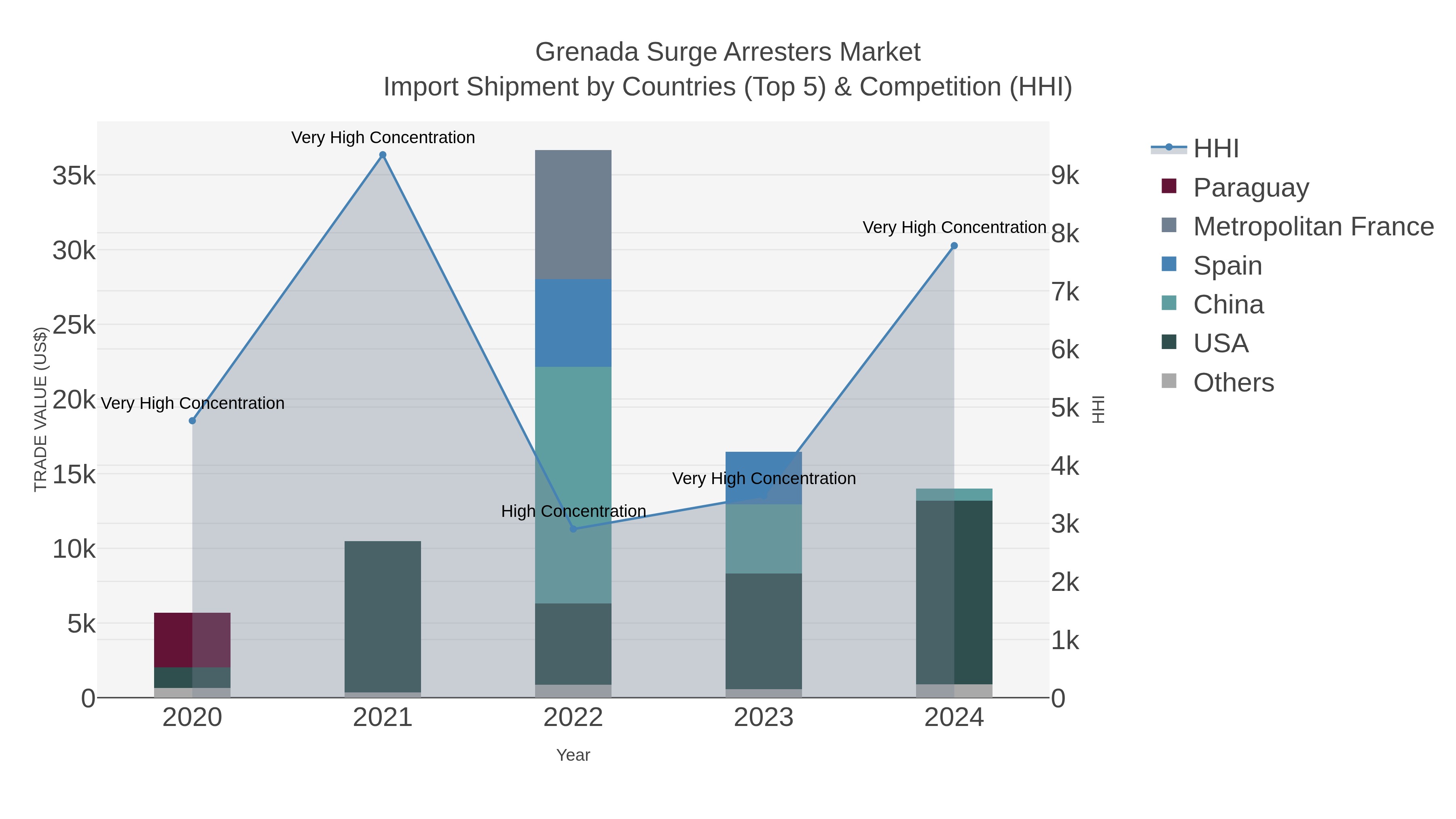 Grenada Surge Arresters Market Import Shipment by Countries (Top 5) & Competition (HHI)