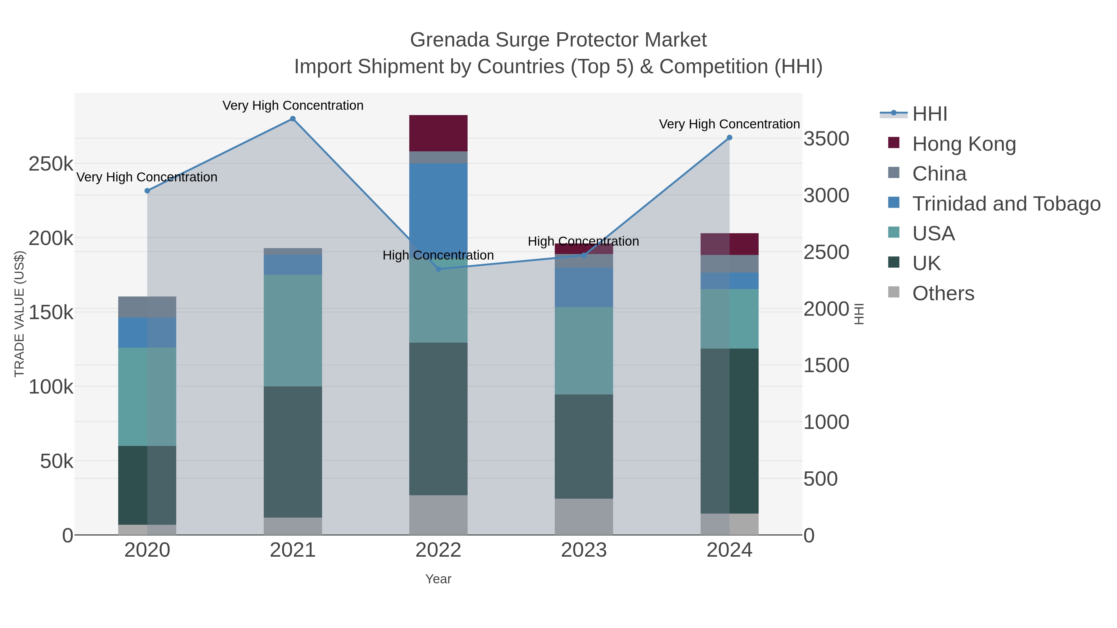 Grenada Surge Protector Market Import Shipment by Countries (Top 5) & Competition (HHI)
