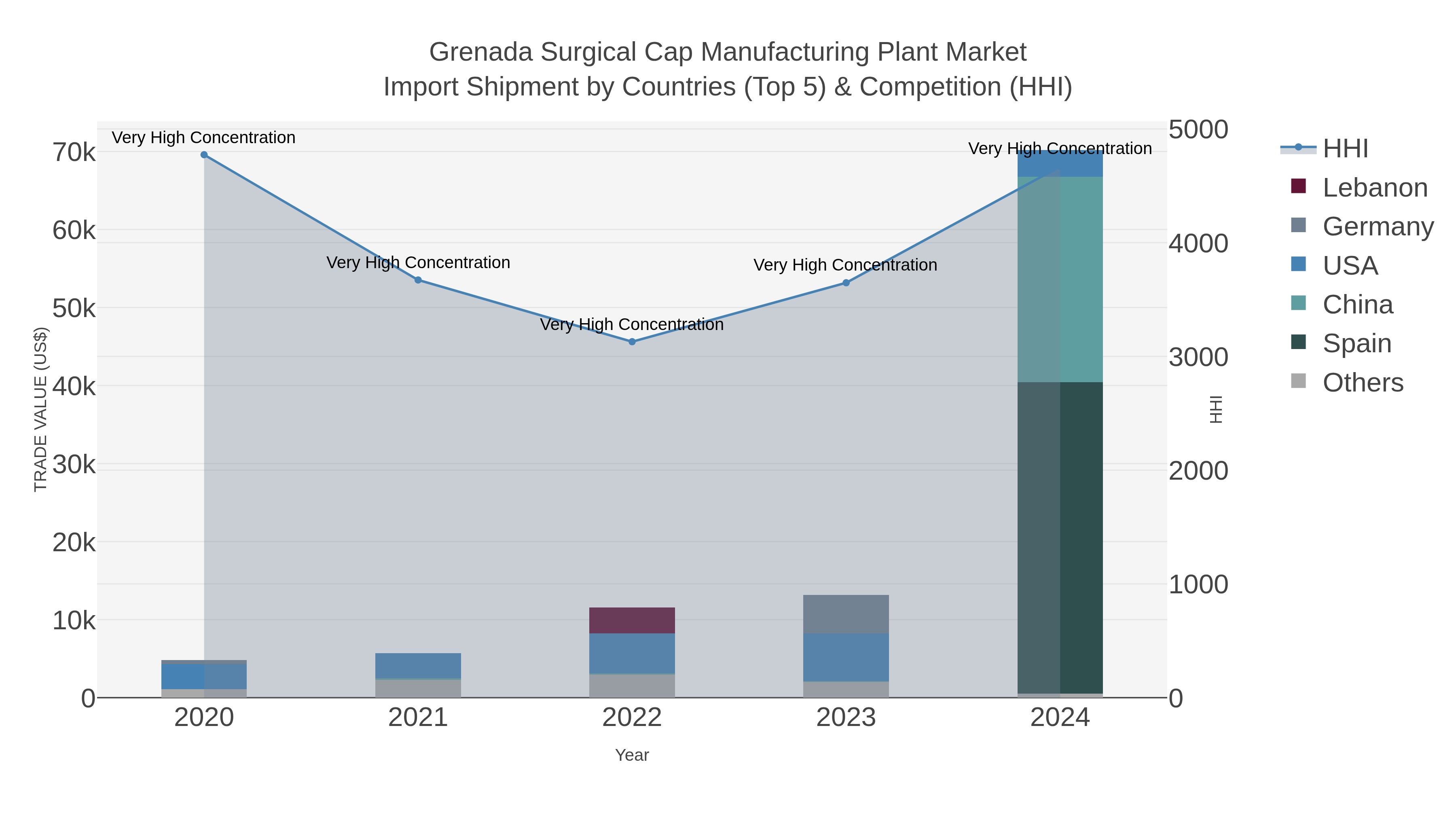 Grenada Surgical Cap Manufacturing Plant Market Import Shipment by Countries (Top 5) & Competition (HHI)
