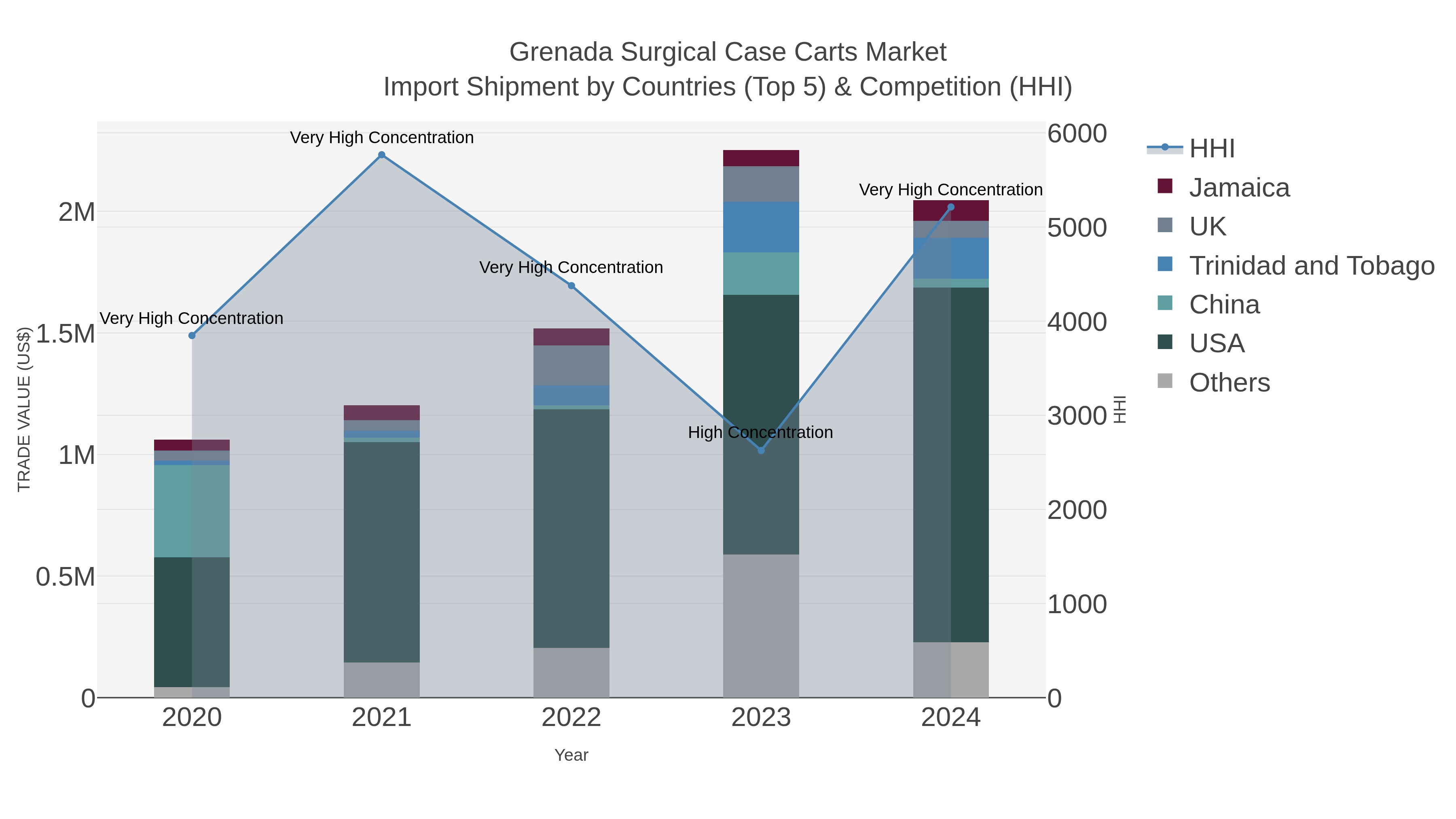 Grenada Surgical Case Carts Market Import Shipment by Countries (Top 5) & Competition (HHI)