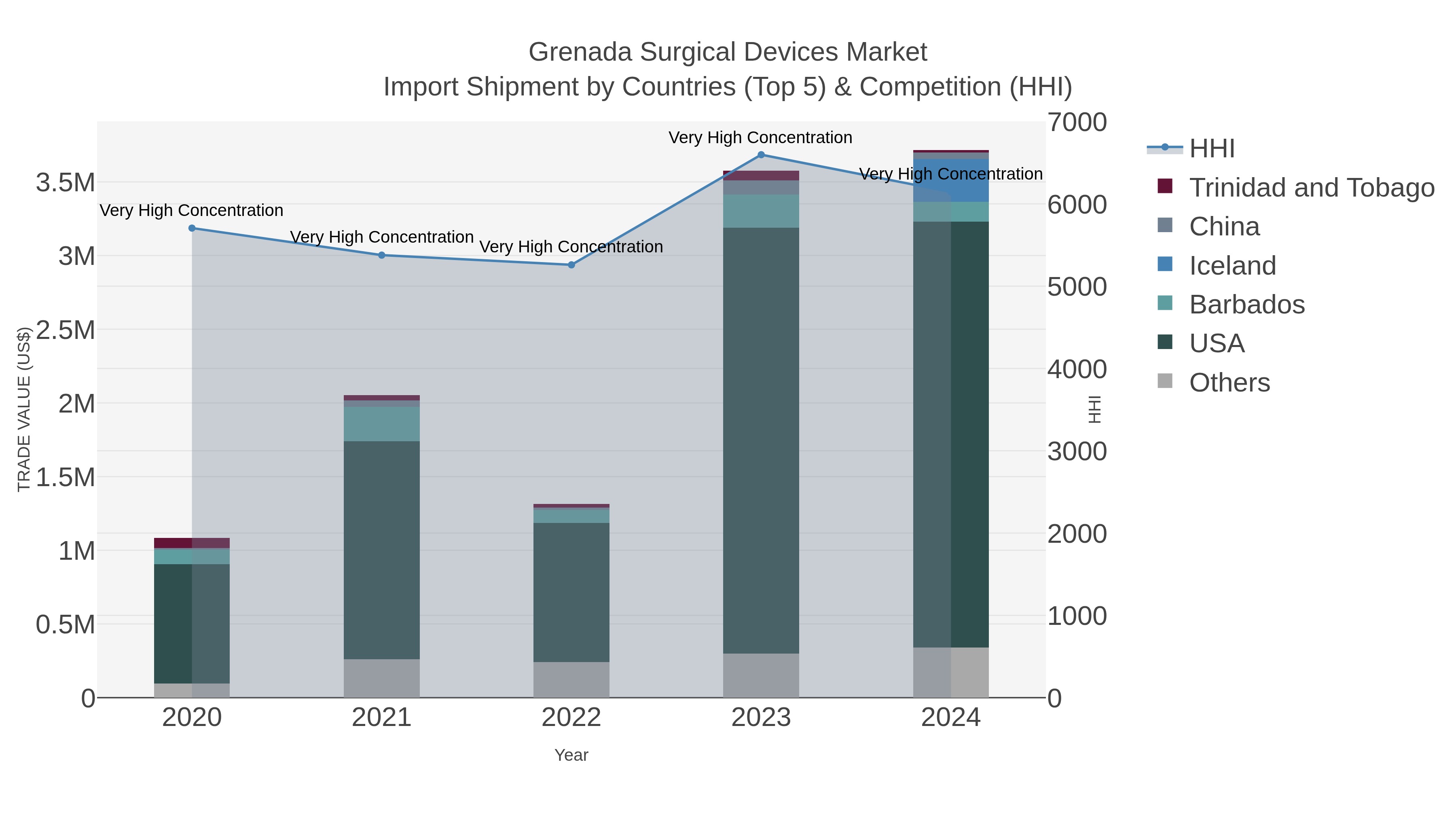 Grenada Surgical Devices Market Import Shipment by Countries (Top 5) & Competition (HHI)