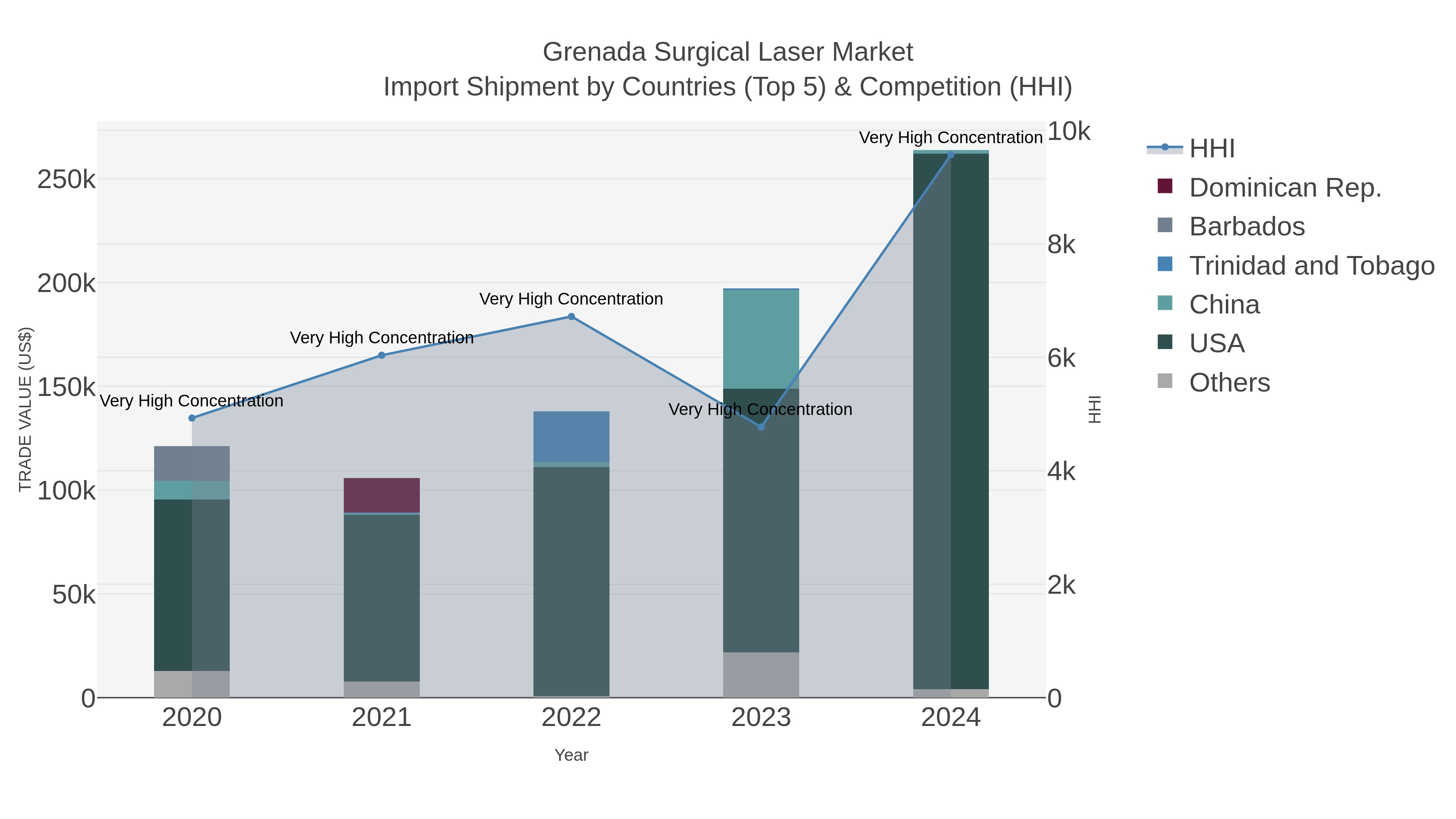 Grenada Surgical Laser Market Import Shipment by Countries (Top 5) & Competition (HHI)