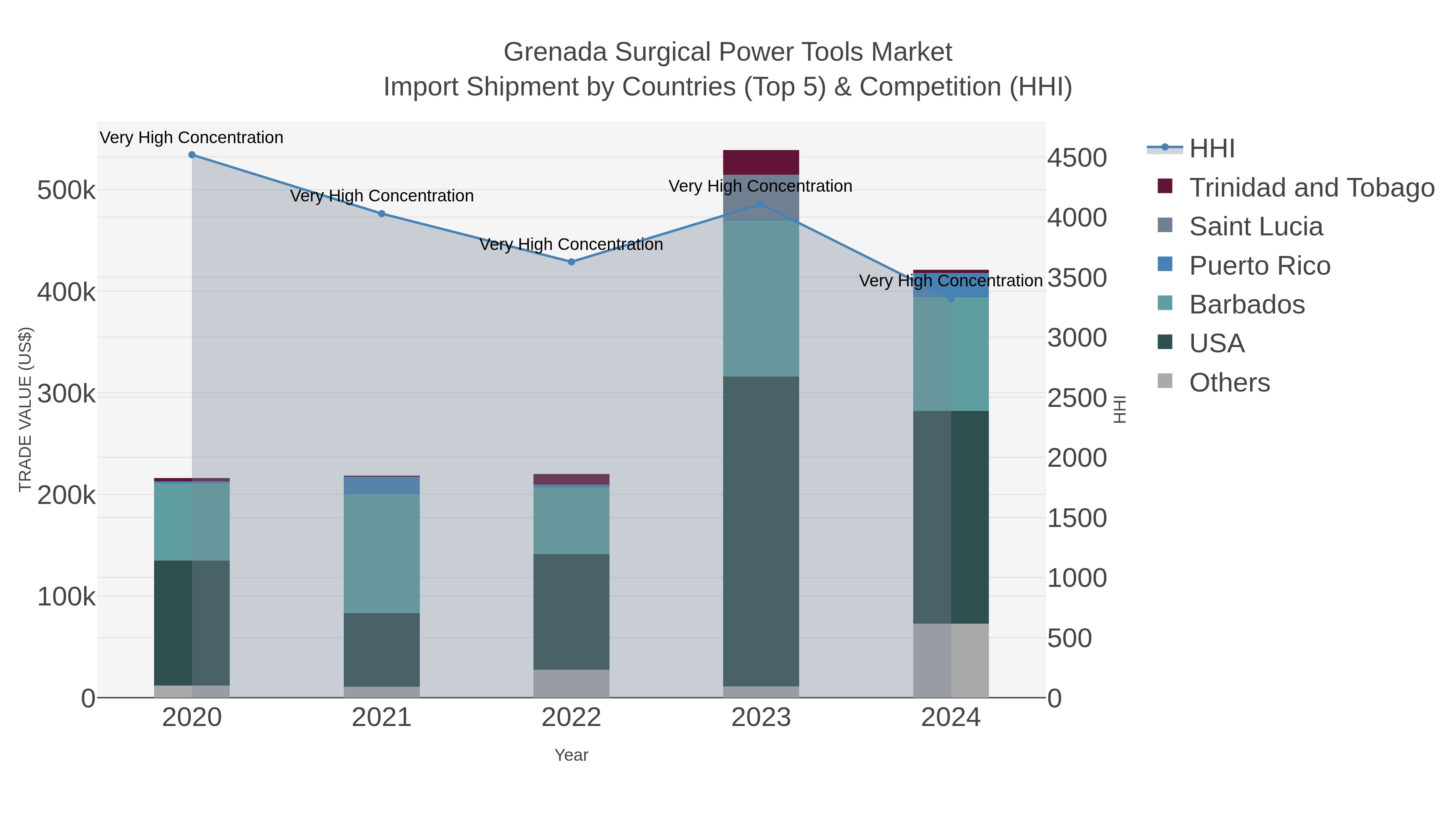 Grenada Surgical Power Tools Market Import Shipment by Countries (Top 5) & Competition (HHI)