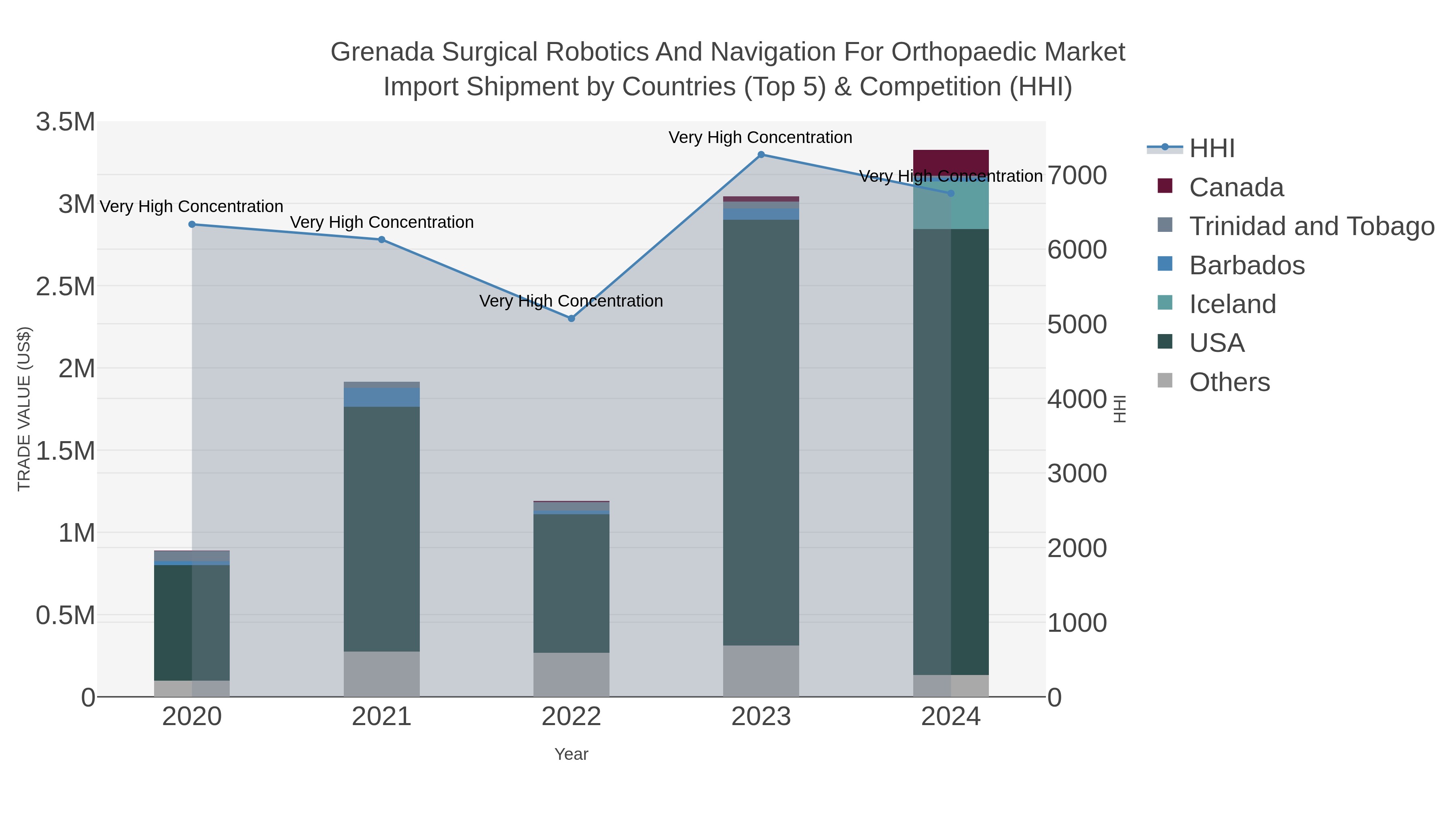 Grenada Surgical Robotics And Navigation For Orthopaedic Market Import Shipment by Countries (Top 5) & Competition (HHI)