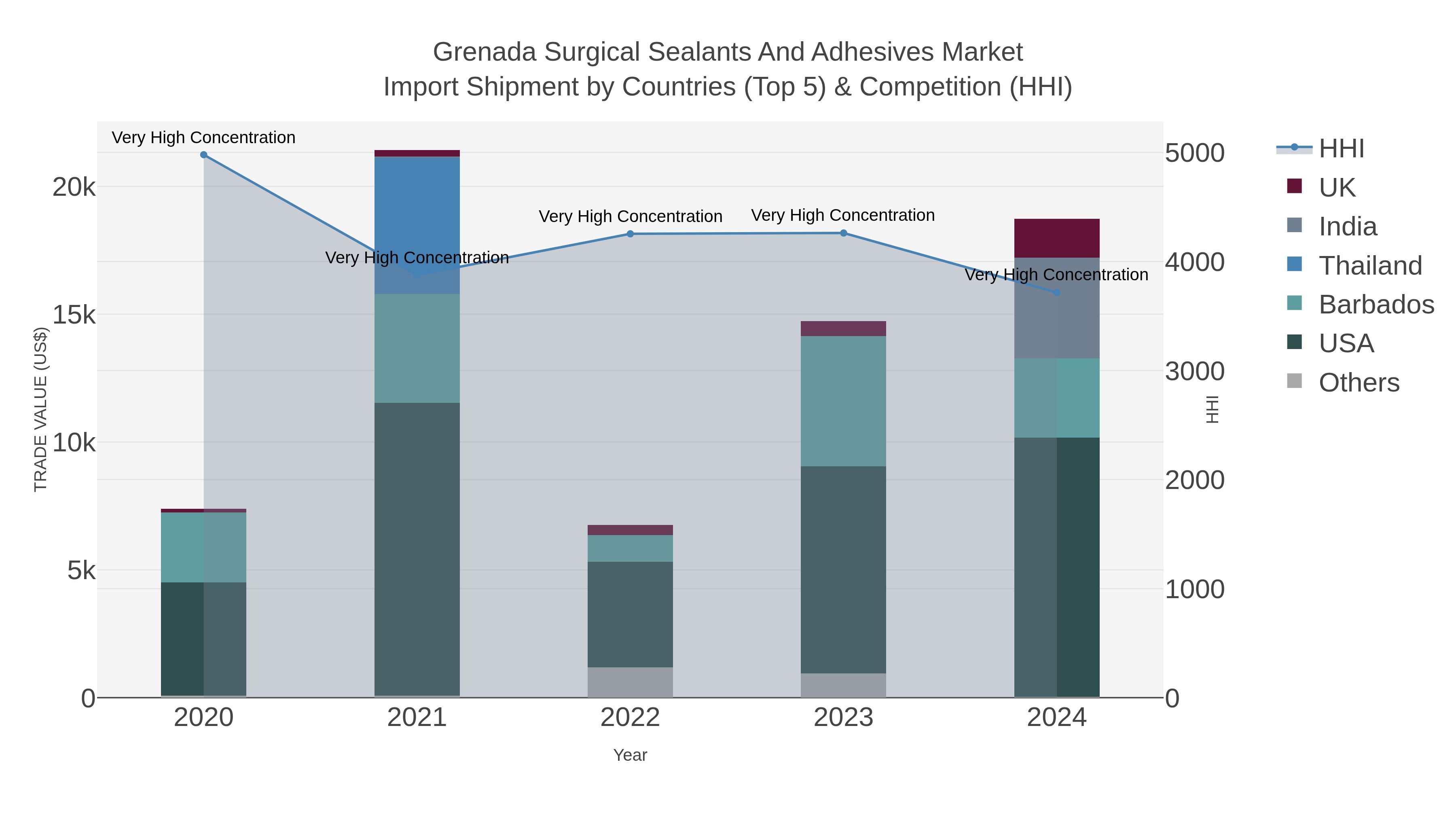 Grenada Surgical Sealants And Adhesives Market Import Shipment by Countries (Top 5) & Competition (HHI)