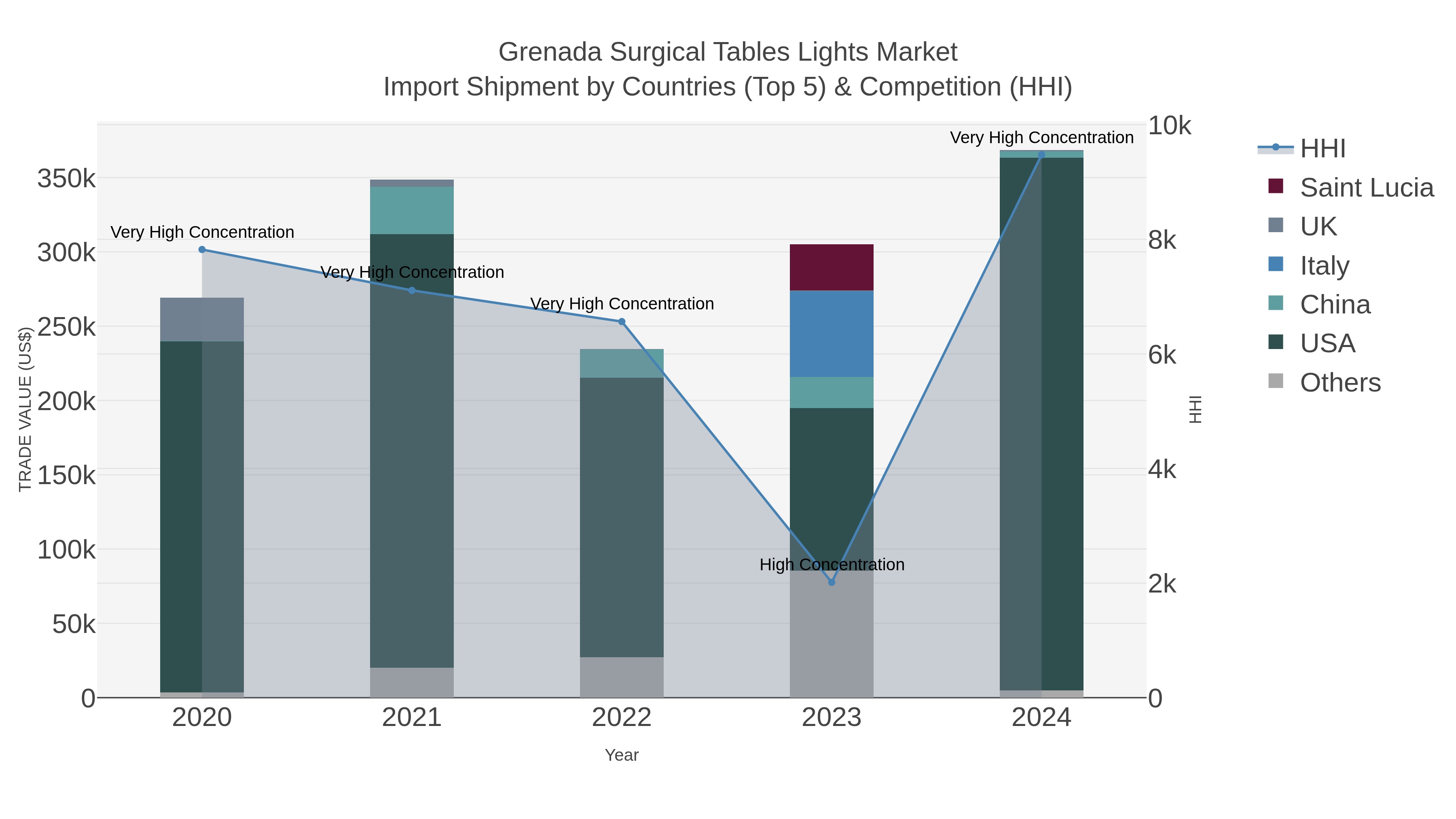 Grenada Surgical Tables Lights Market Import Shipment by Countries (Top 5) & Competition (HHI)