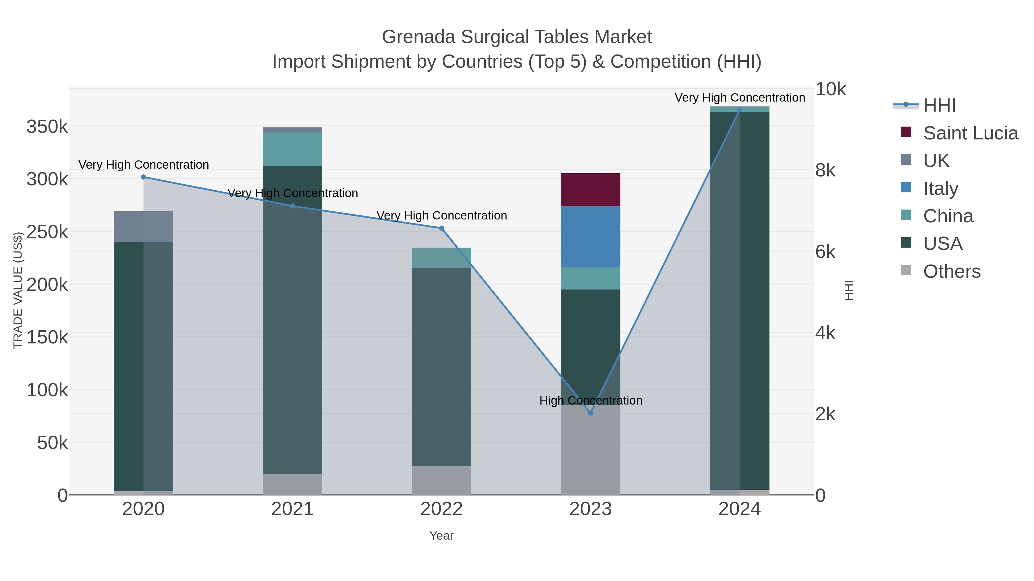 Grenada Surgical Tables Market Import Shipment by Countries (Top 5) & Competition (HHI)