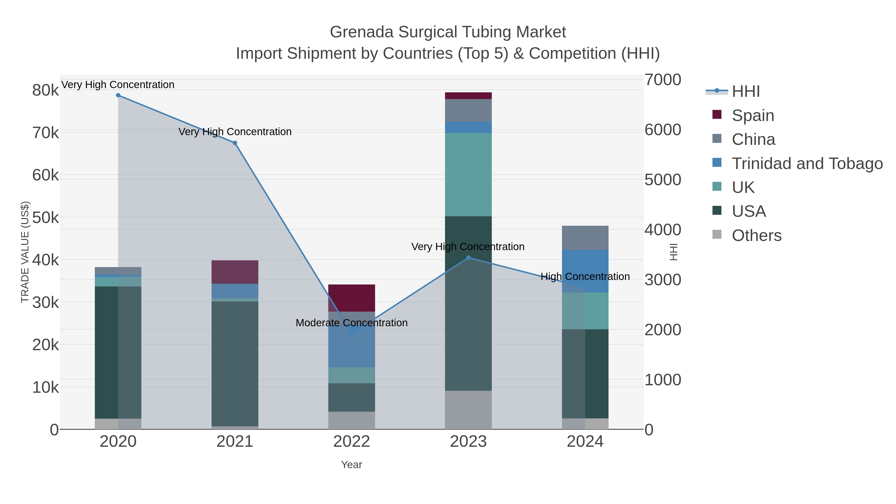 Grenada Surgical Tubing Market Import Shipment by Countries (Top 5) & Competition (HHI)