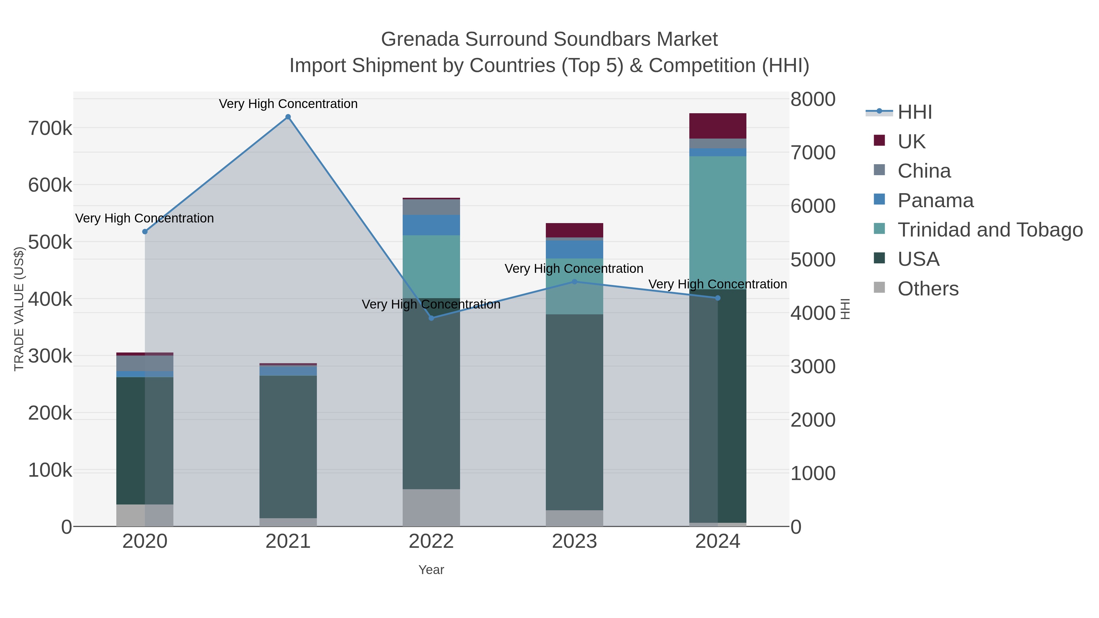 Grenada Surround Soundbars Market Import Shipment by Countries (Top 5) & Competition (HHI)