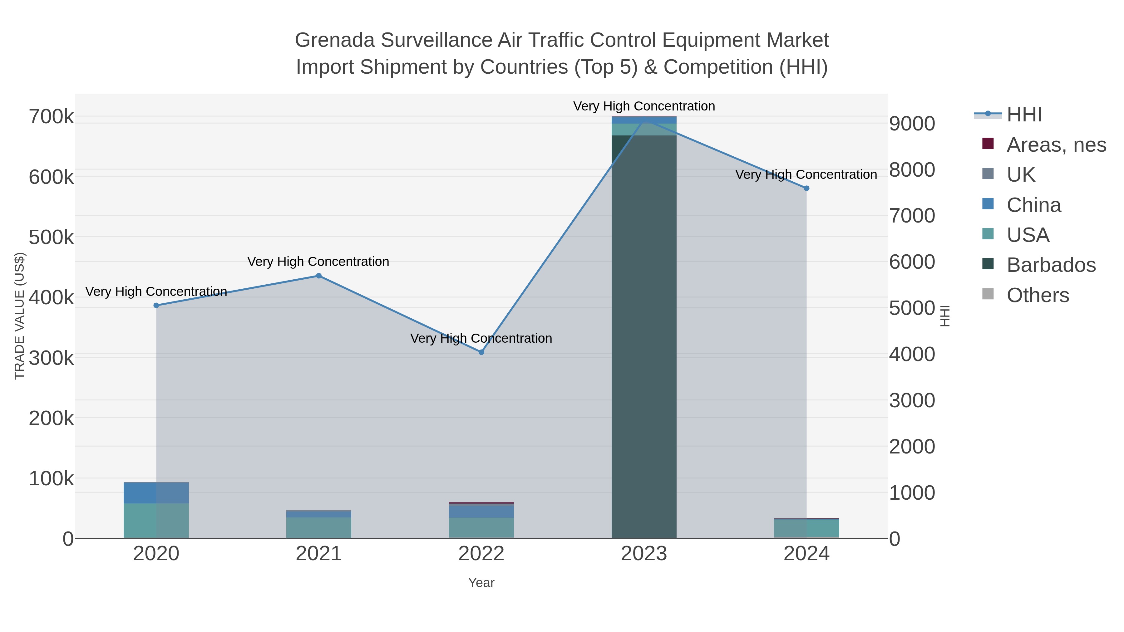 Grenada Surveillance Air Traffic Control Equipment Market Import Shipment by Countries (Top 5) & Competition (HHI)