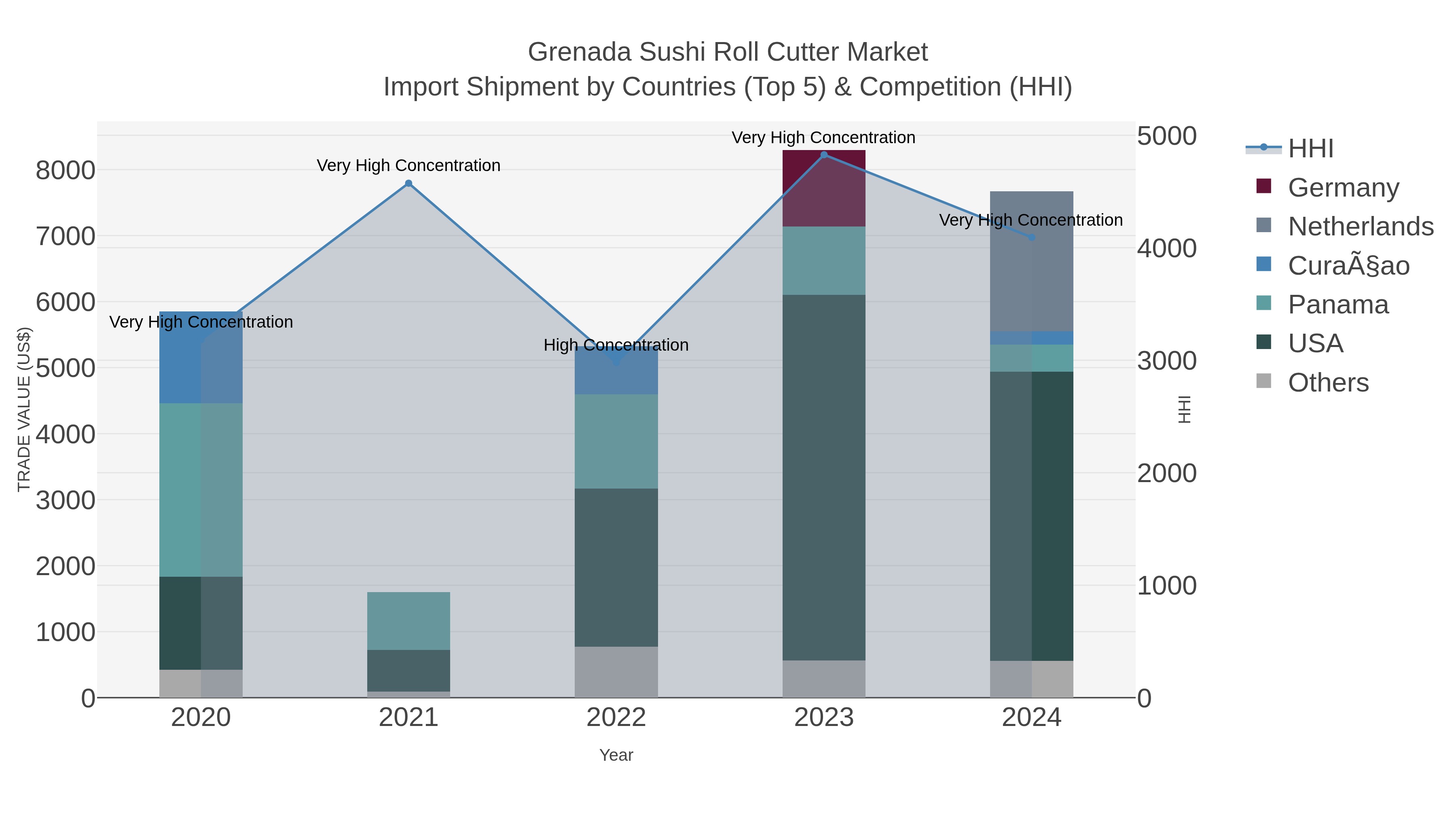 Grenada Sushi Roll Cutter Market Import Shipment by Countries (Top 5) & Competition (HHI)