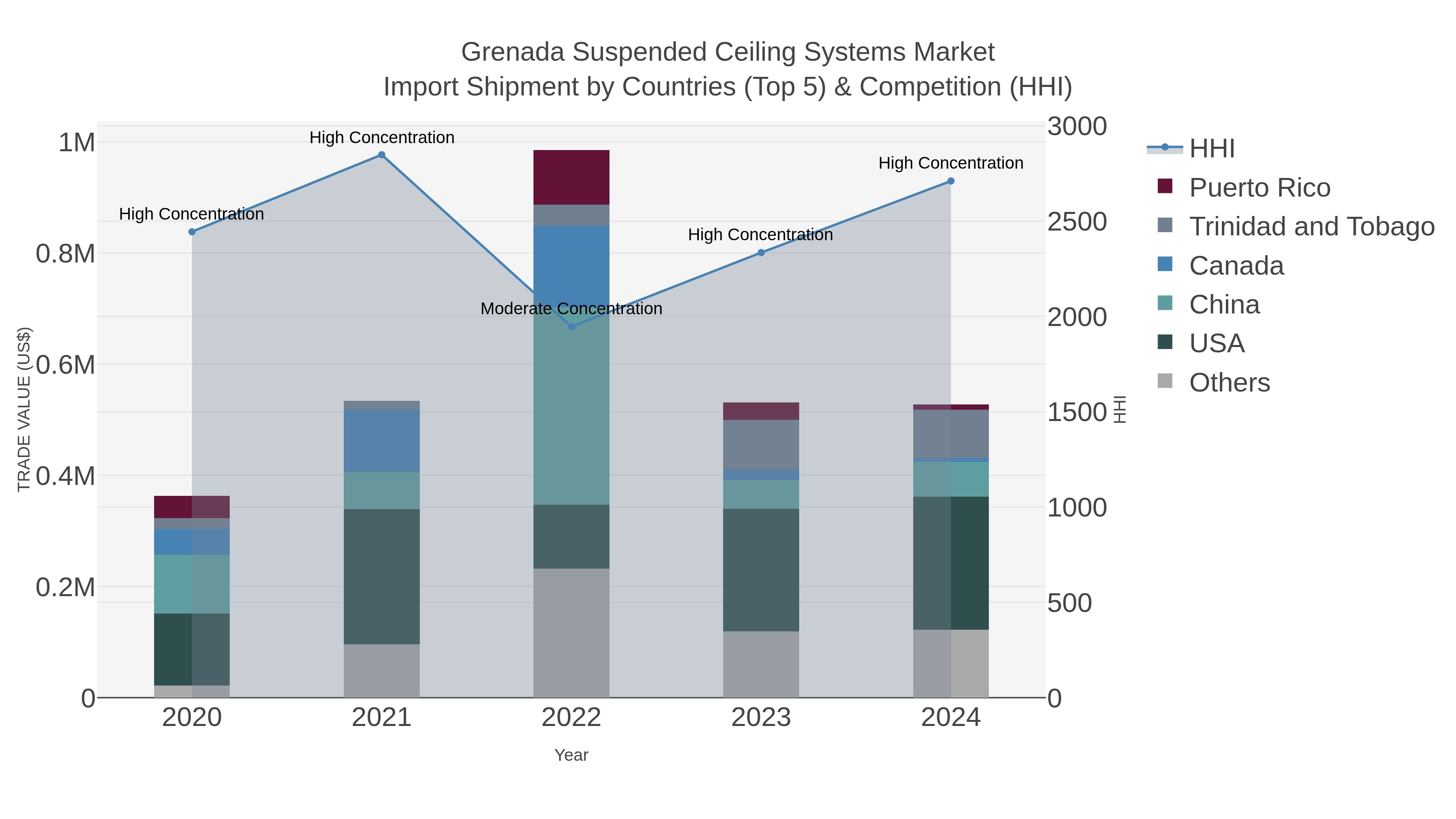 Grenada Suspended Ceiling Systems Market Import Shipment by Countries (Top 5) & Competition (HHI)