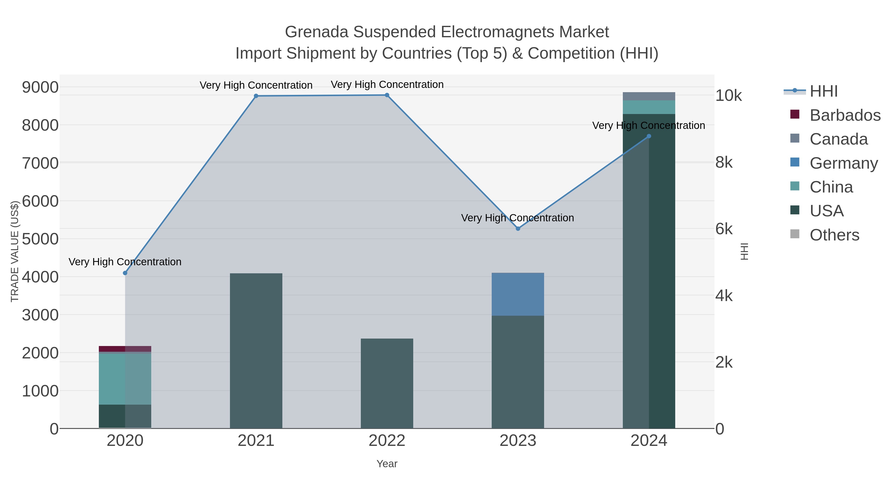 Grenada Suspended Electromagnets Market Import Shipment by Countries (Top 5) & Competition (HHI)