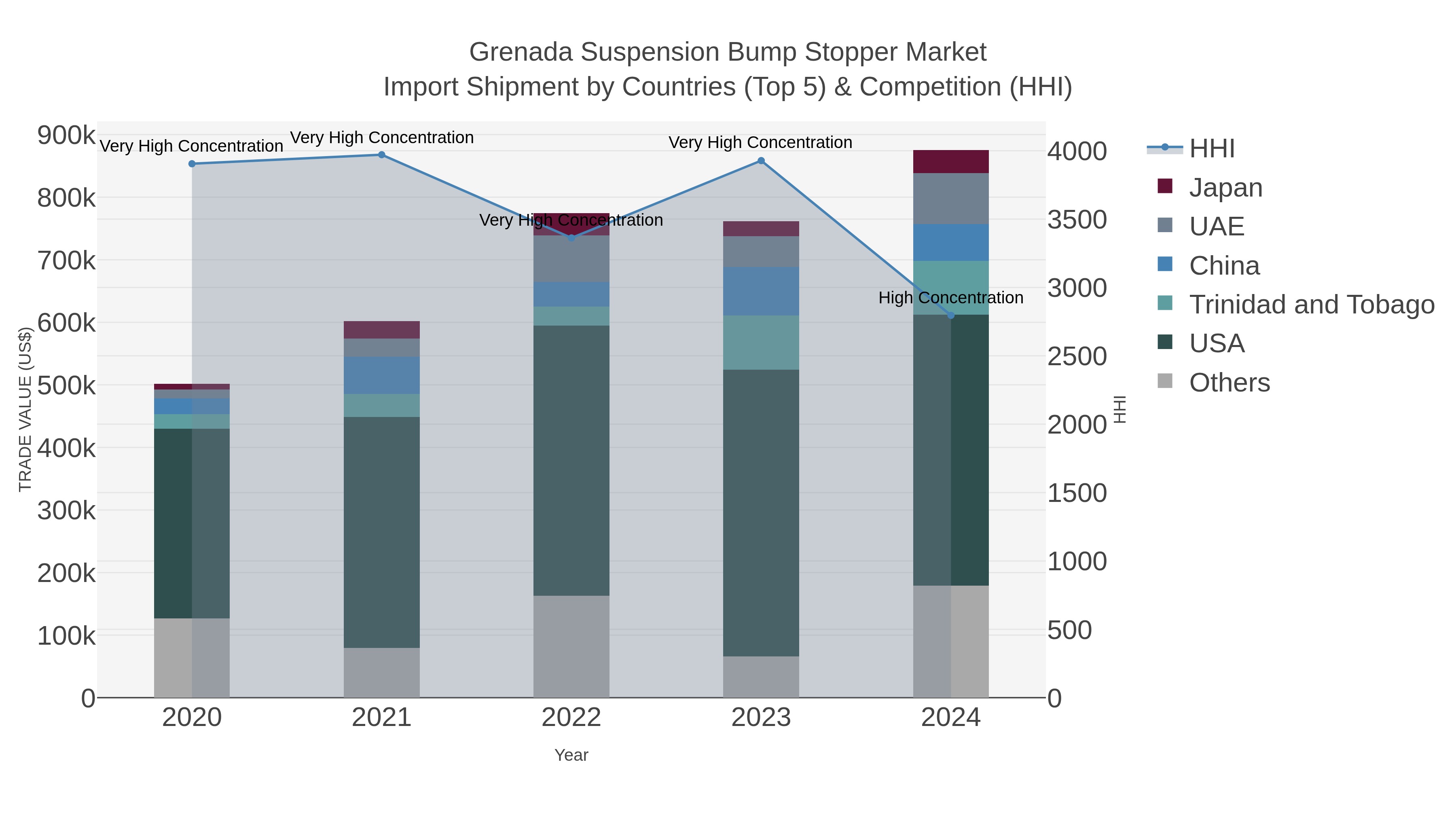 Grenada Suspension Bump Stopper Market Import Shipment by Countries (Top 5) & Competition (HHI)