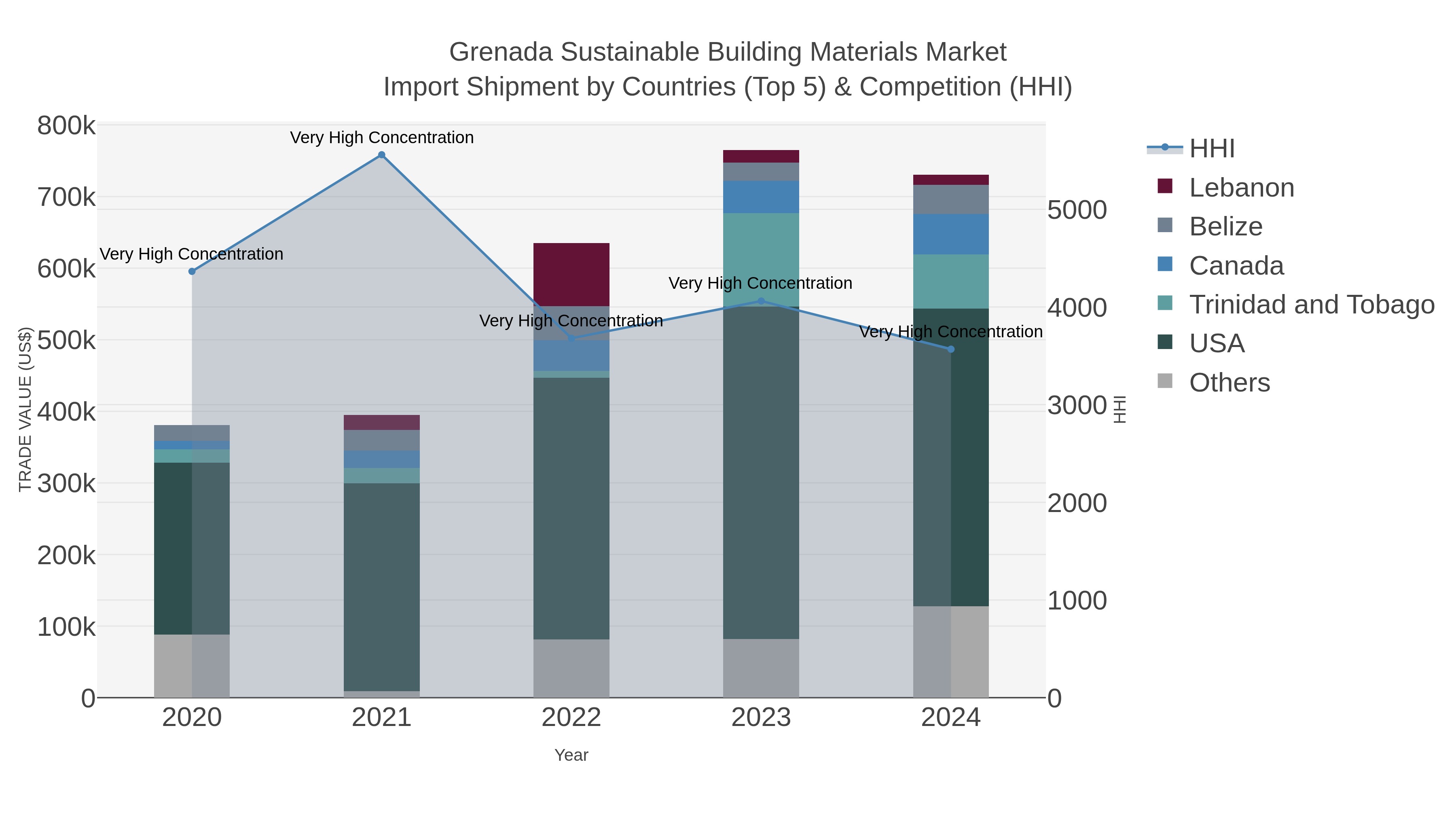 Grenada Sustainable Building Materials Market Import Shipment by Countries (Top 5) & Competition (HHI)