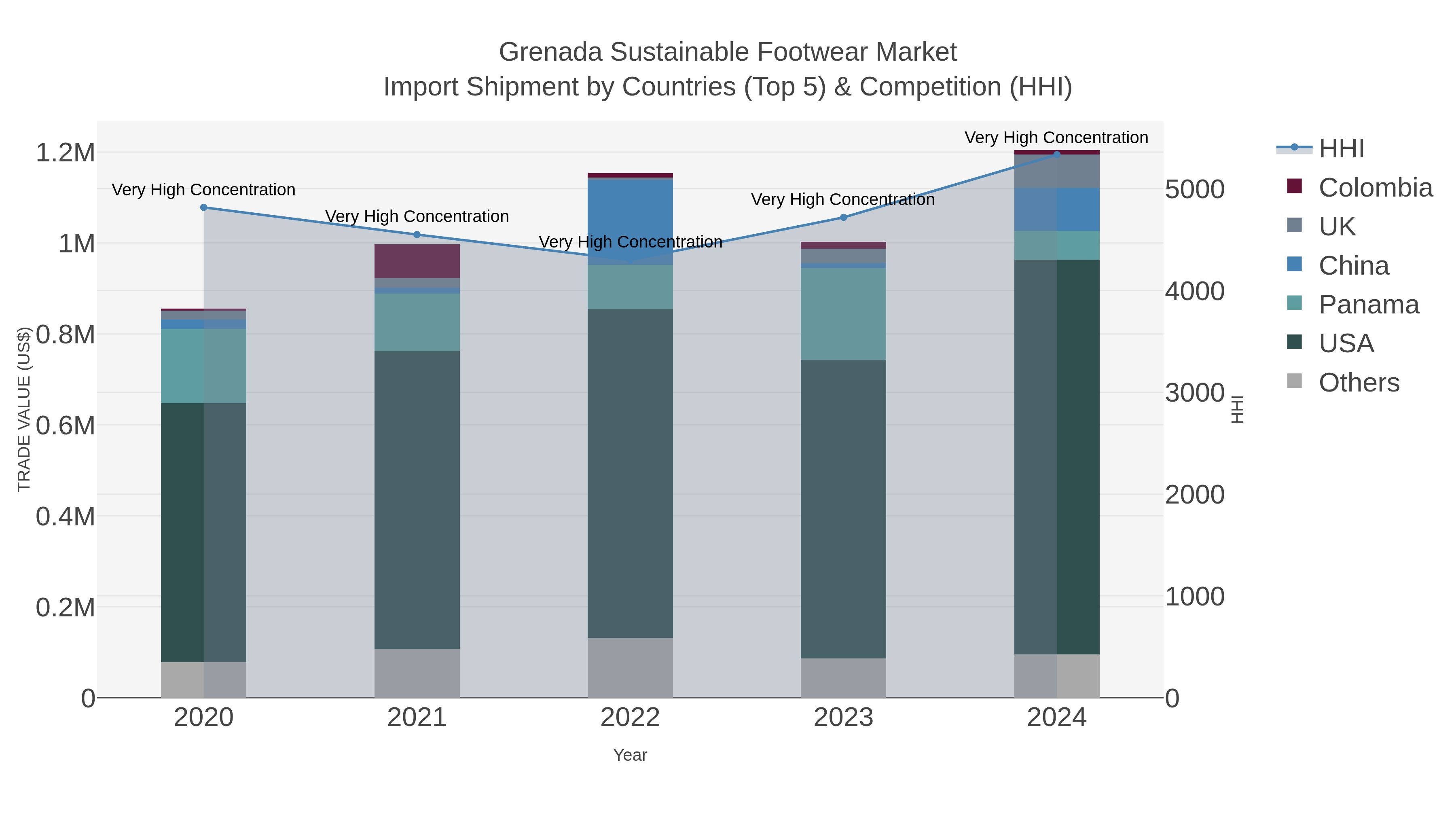 Grenada Sustainable Footwear Market Import Shipment by Countries (Top 5) & Competition (HHI)
