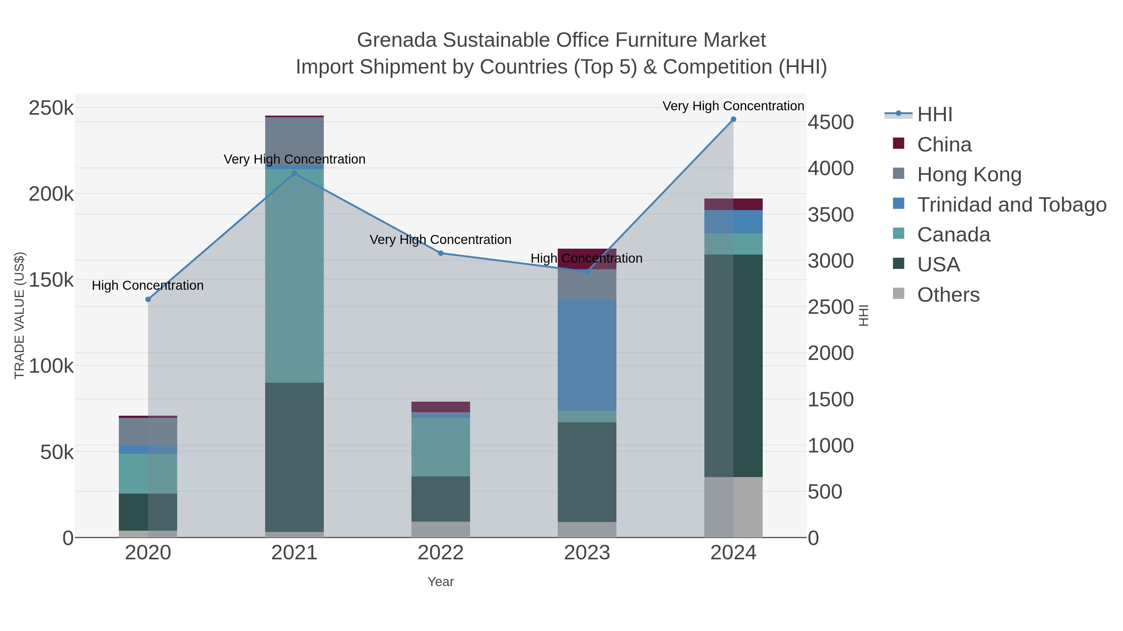 Grenada Sustainable Office Furniture Market Import Shipment by Countries (Top 5) & Competition (HHI)