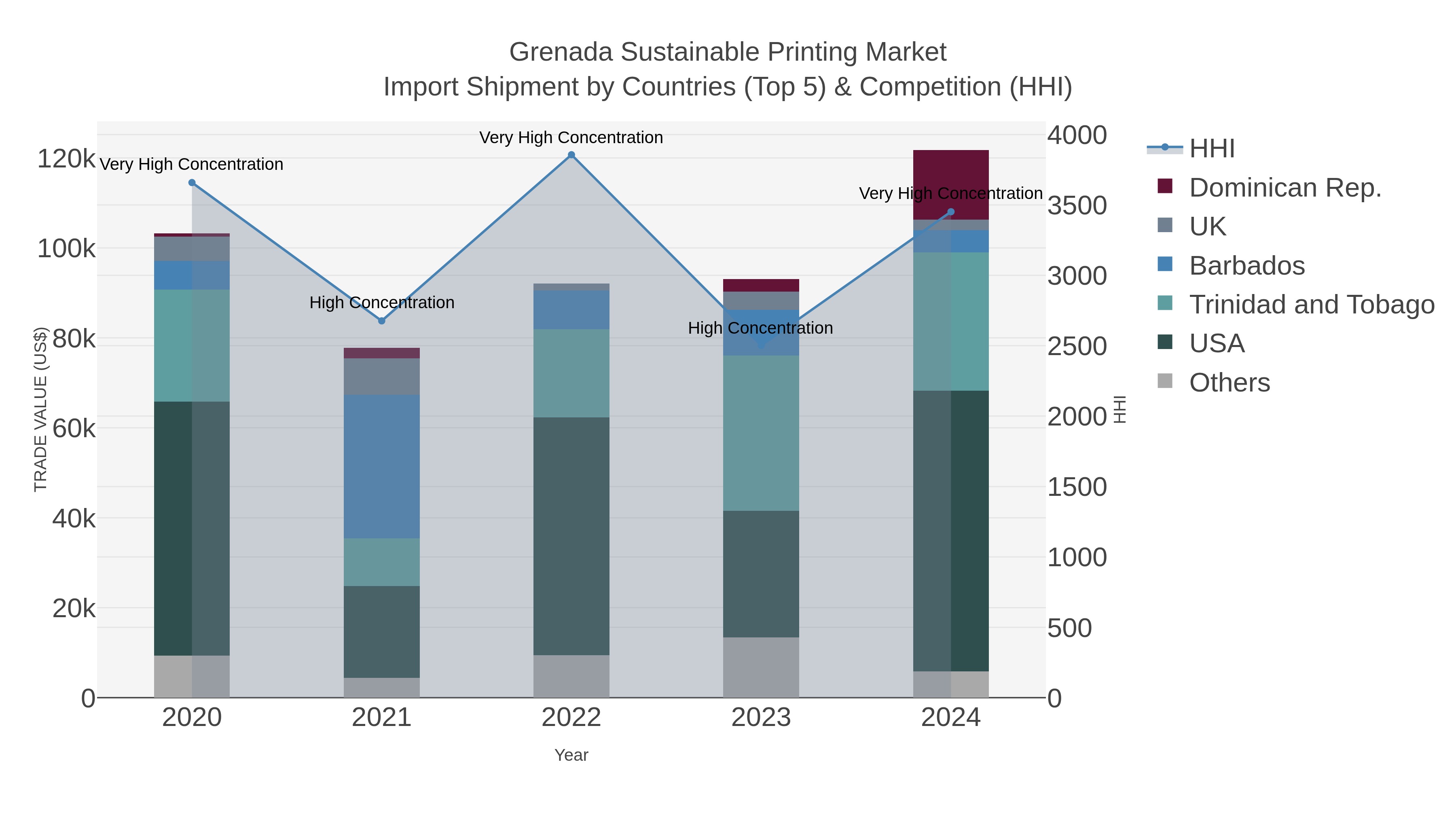Grenada Sustainable Printing Market Import Shipment by Countries (Top 5) & Competition (HHI)