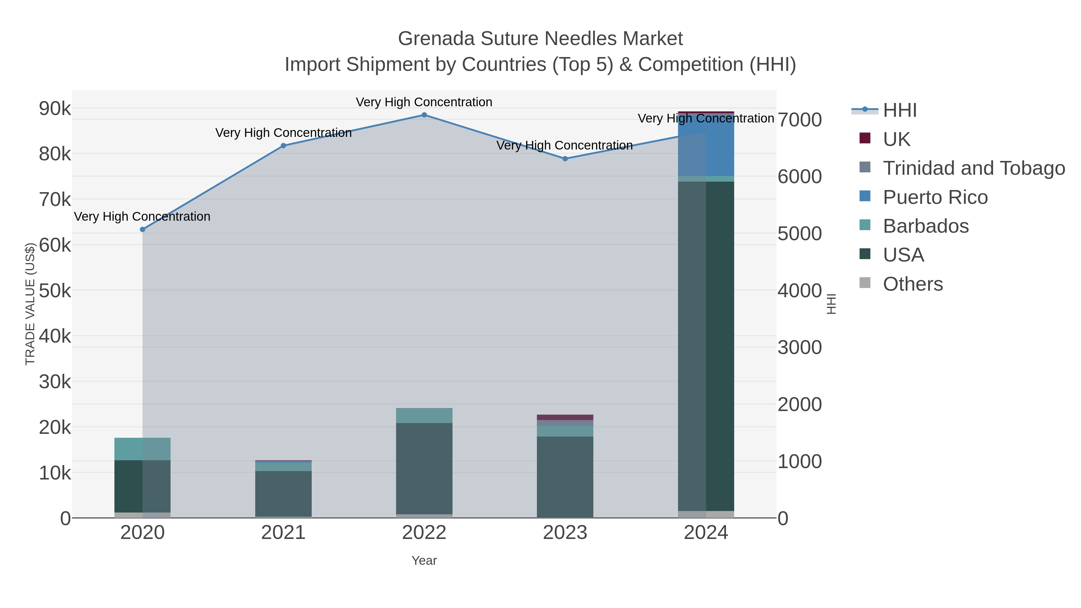 Grenada Suture Needles Market Import Shipment by Countries (Top 5) & Competition (HHI)