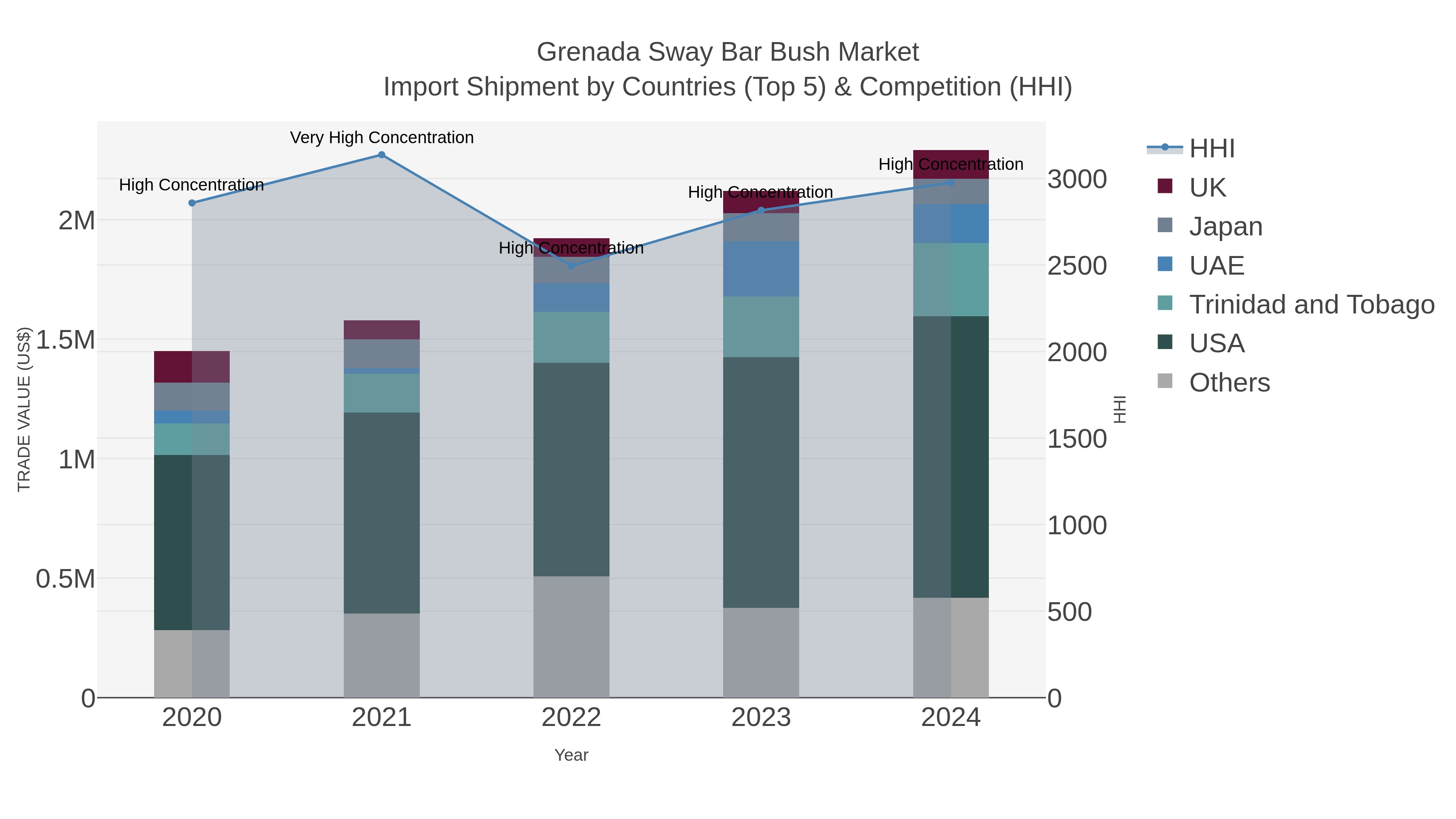 Grenada Sway Bar Bush Market Import Shipment by Countries (Top 5) & Competition (HHI)