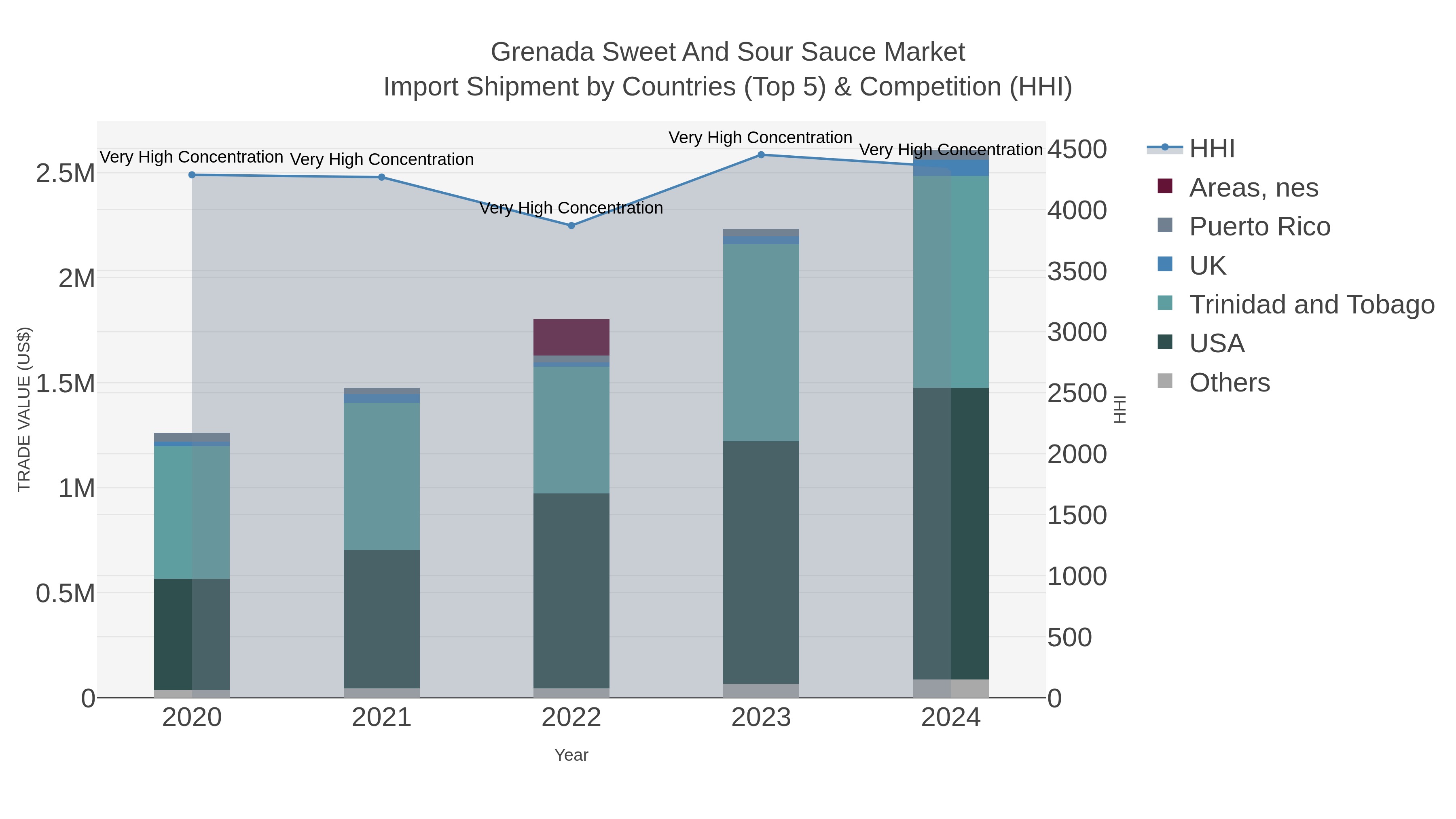 Grenada Sweet And Sour Sauce Market Import Shipment by Countries (Top 5) & Competition (HHI)