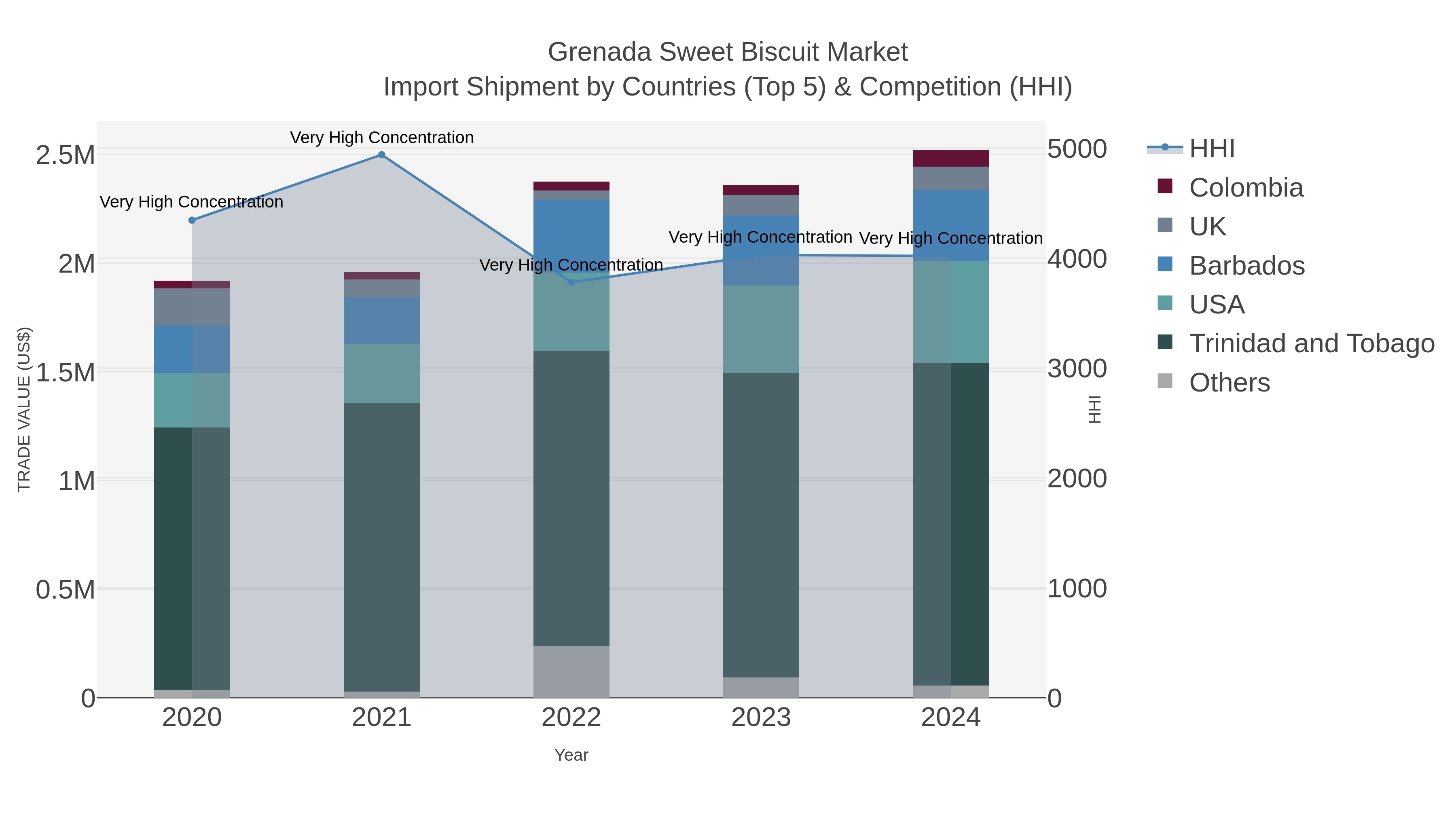 Grenada Sweet Biscuit Market Import Shipment by Countries (Top 5) & Competition (HHI)